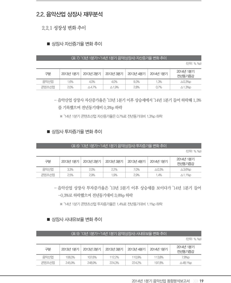 3%p 하락 상장사 투자증가율 변화 추이 <표 8> 13년 1분기~ 14년 1분기 음악(상장사) 투자증가율 변화 추이 구분 2013년 1분기 2013년 2분기 2013년 3분기 2013년 4분기 음악산업 3.3% 2.0% 2.2% 7.0% 0.3% 3.6%p 콘텐츠산업 2.5% 2.9% 1.9% 2.9% 1.4% 1.