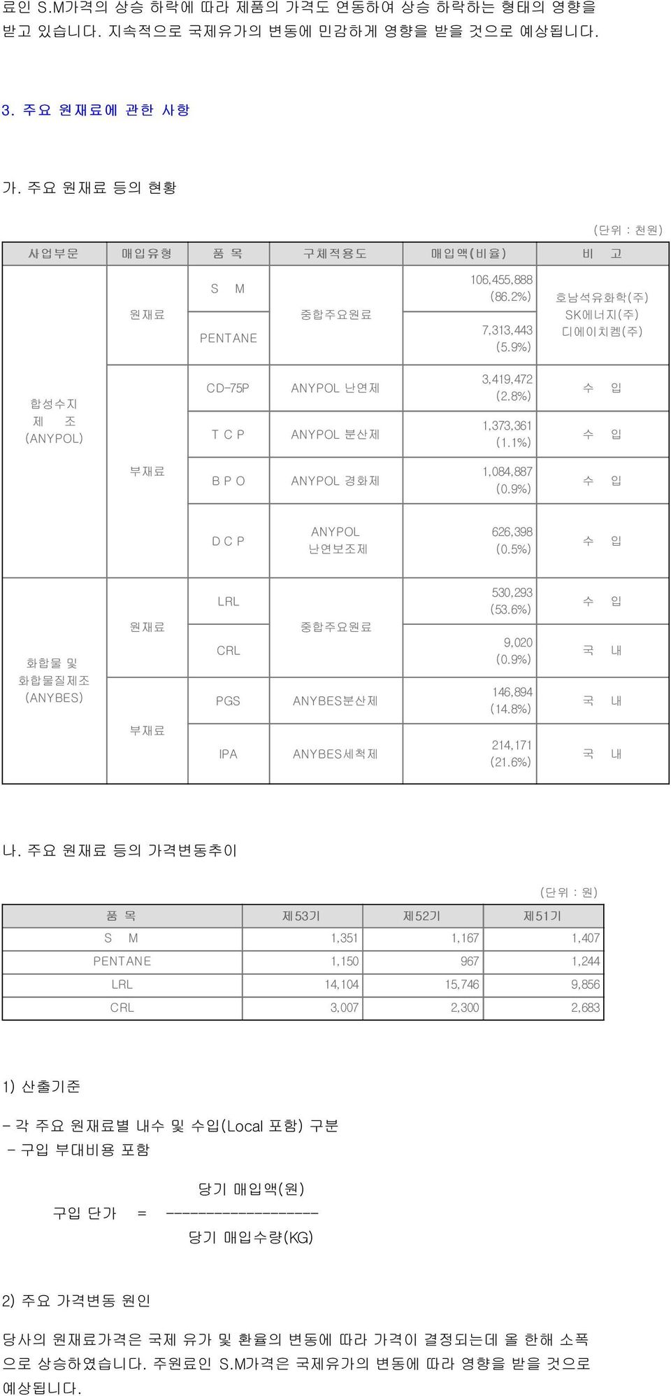 9%) 수 입 D C P ANYPOL 난연보조제 626,398 (0.5%) 수 입 LRL 530,293 (53.6%) 수 입 화합물 및 화합물질제조 (ANYBES) 원재료 CRL PGS 중합주요원료 ANYBES분산제 9,020 (0.9%) 146,894 (14.8%) 국 국 내 내 부재료 IPA ANYBES세척제 214,171 (21.6%) 국 내 나.