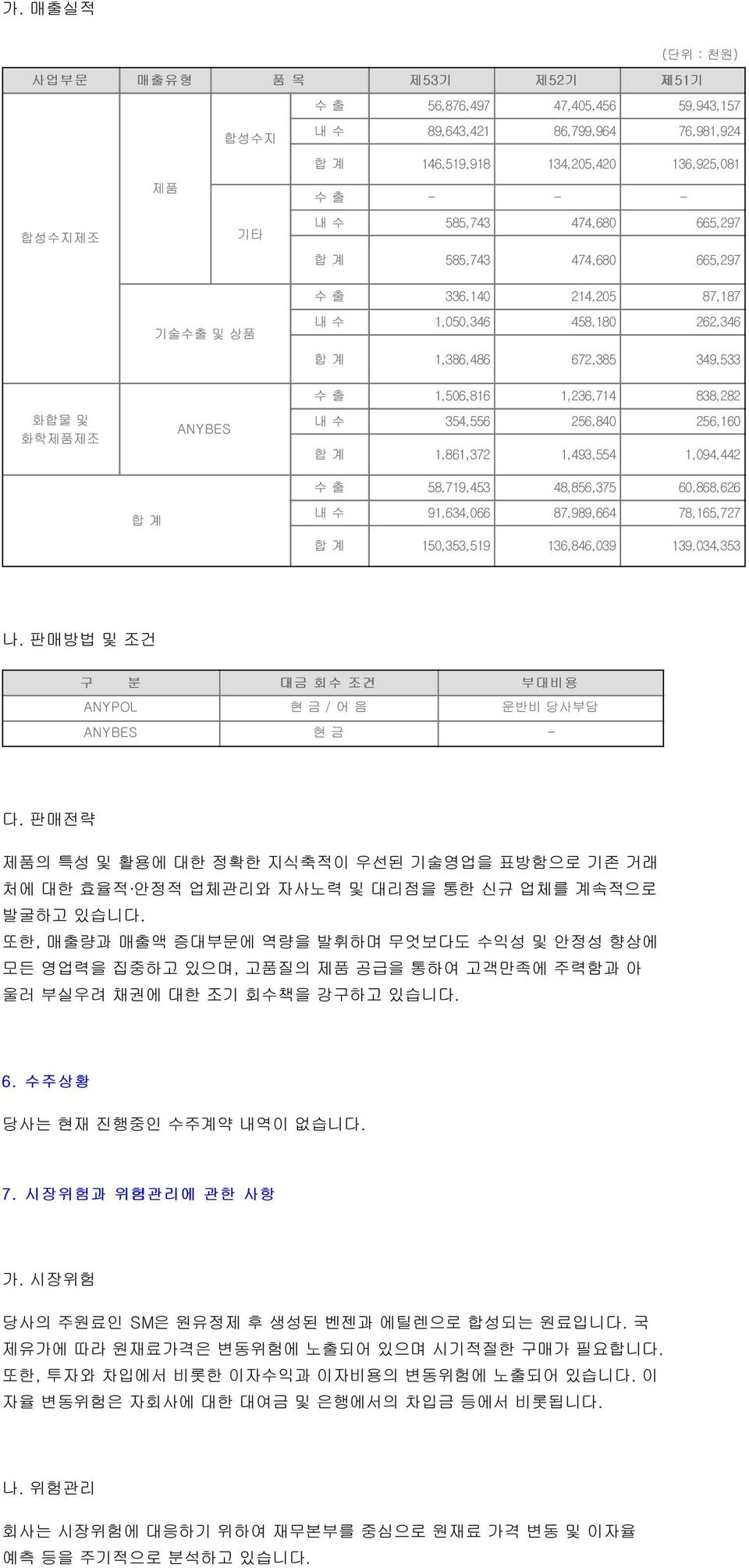 354,556 256,840 256,160 합 계 1,861,372 1,493,554 1,094,442 수 출 58,719,453 48,856,375 60,868,626 내 수 91,634,066 87,989,664 78,165,727 합 계 150,353,519 136,846,039 139,034,353 나.