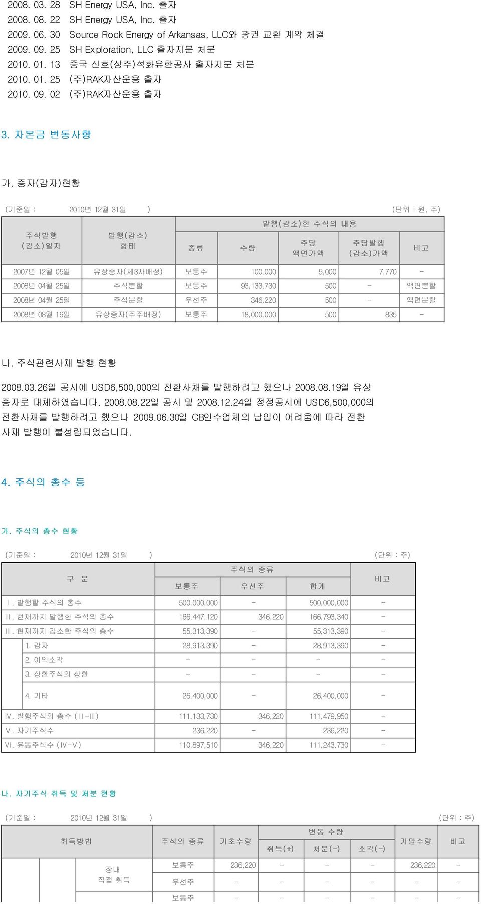 증자(감자)현황 (기준일 : 2010년 12월 31일 ) (단위 : 원, 주) 발행( 감소) 한 주식의 내용 주식발행 ( 감소) 일자 발행( 감소) 형태 종류 수량 주당 액면가액 주당발행 ( 감소) 가액 비고 2007년 12월 05일 유상증자(제3자배정) 보통주 100,000 5,000 7,770-2008년 04월 25일 주식분할 보통주