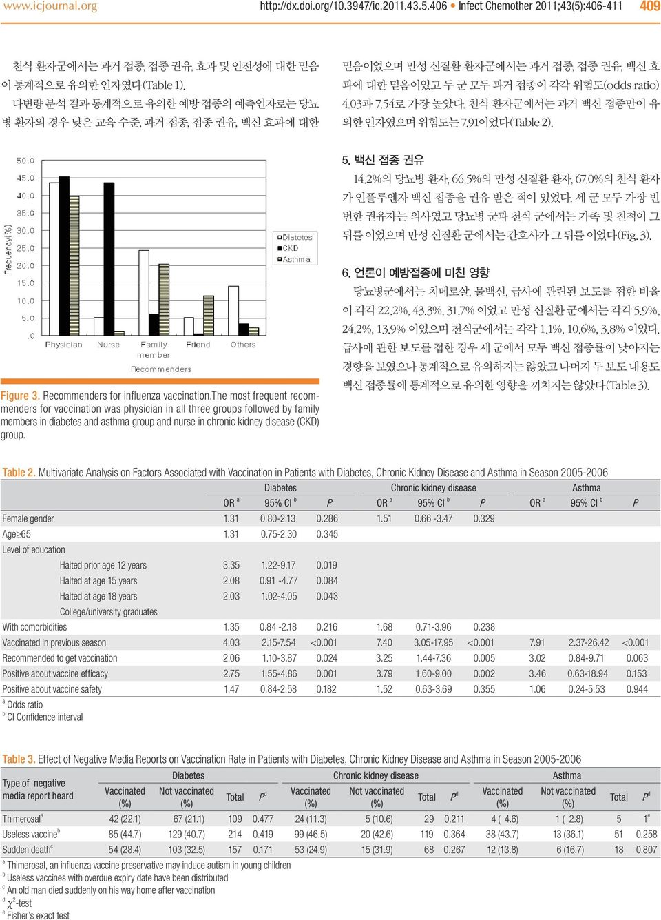 천식 환자군에서는 과거 백신 접종만이 유 의한 인자였으며 위험도는 7.91이었다(Table 2). 5. 백신 접종 권유 14.2%의 당뇨병 환자, 66.5%의 만성 신질환 환자, 67.0%의 천식 환자 가 인플루엔자 백신 접종을 권유 받은 적이 있었다.