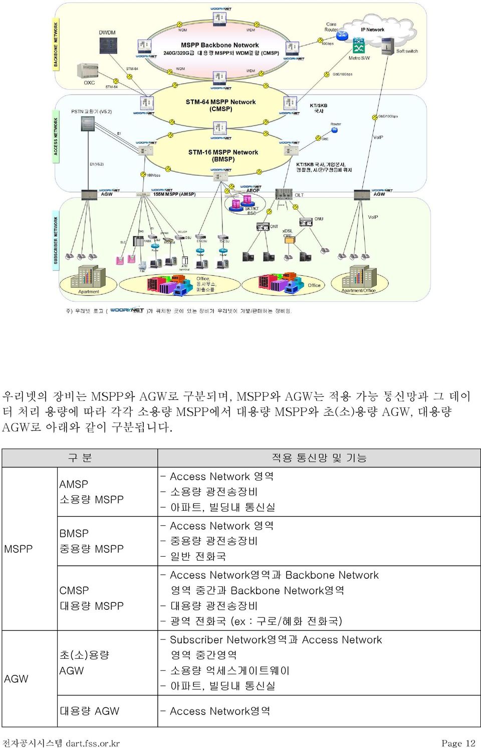 통신실 - Access Network 영역 - 중용량 광전송장비 - 일반 전화국 - Access Network영역과 Backbone Network 영역 중간과 Backbone Network영역 - 대용량 광전송장비 - 광역 전화국