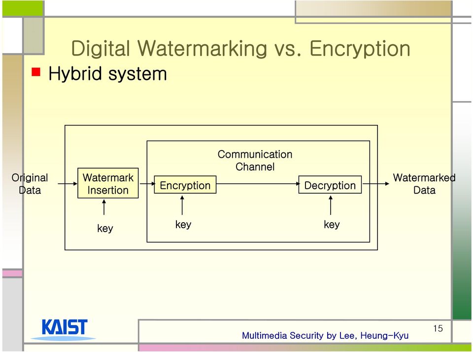 Watermark Insertion Encryption