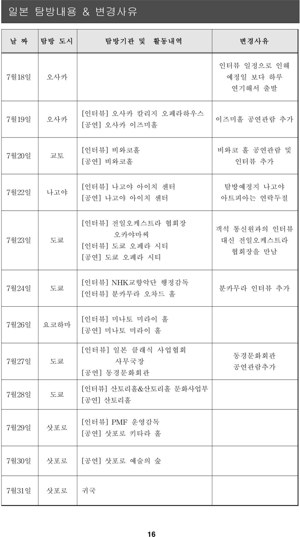 시티 객석 통신원과의 인터뷰 대신 전일오케스트라 협회장을 만남 7월24일 도쿄 [인터뷰] NHK교향악단 행정감독 [인터뷰] 분카무라 오차드 홀 분카무라 인터뷰 추가 7월26일 요코하마 [인터뷰] 미나토 미라이 홀 [공연] 미나토 미라이 홀 7월27일 도쿄 [인 터 뷰] 일본 클 래 식