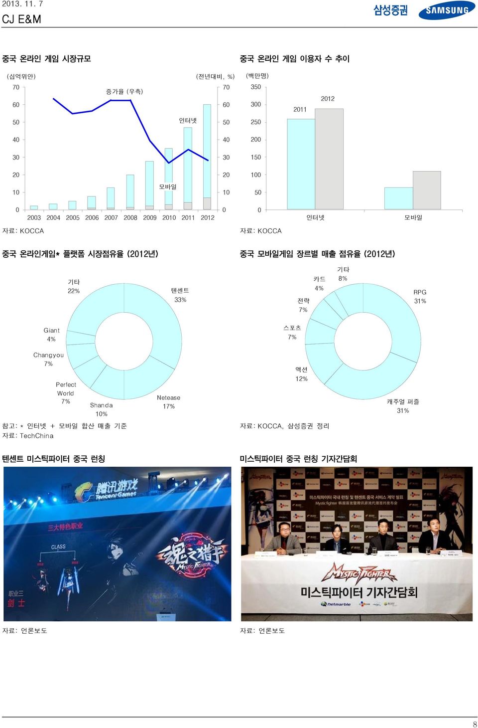 (212년) 기타 22% 텐센트 4% RPG 33% 전략 31% 7% 카드 기타 8% Giant 4% 스포츠 7% Changyou 7% Perfect World 7% Shanda 1% Netease 17% 액션