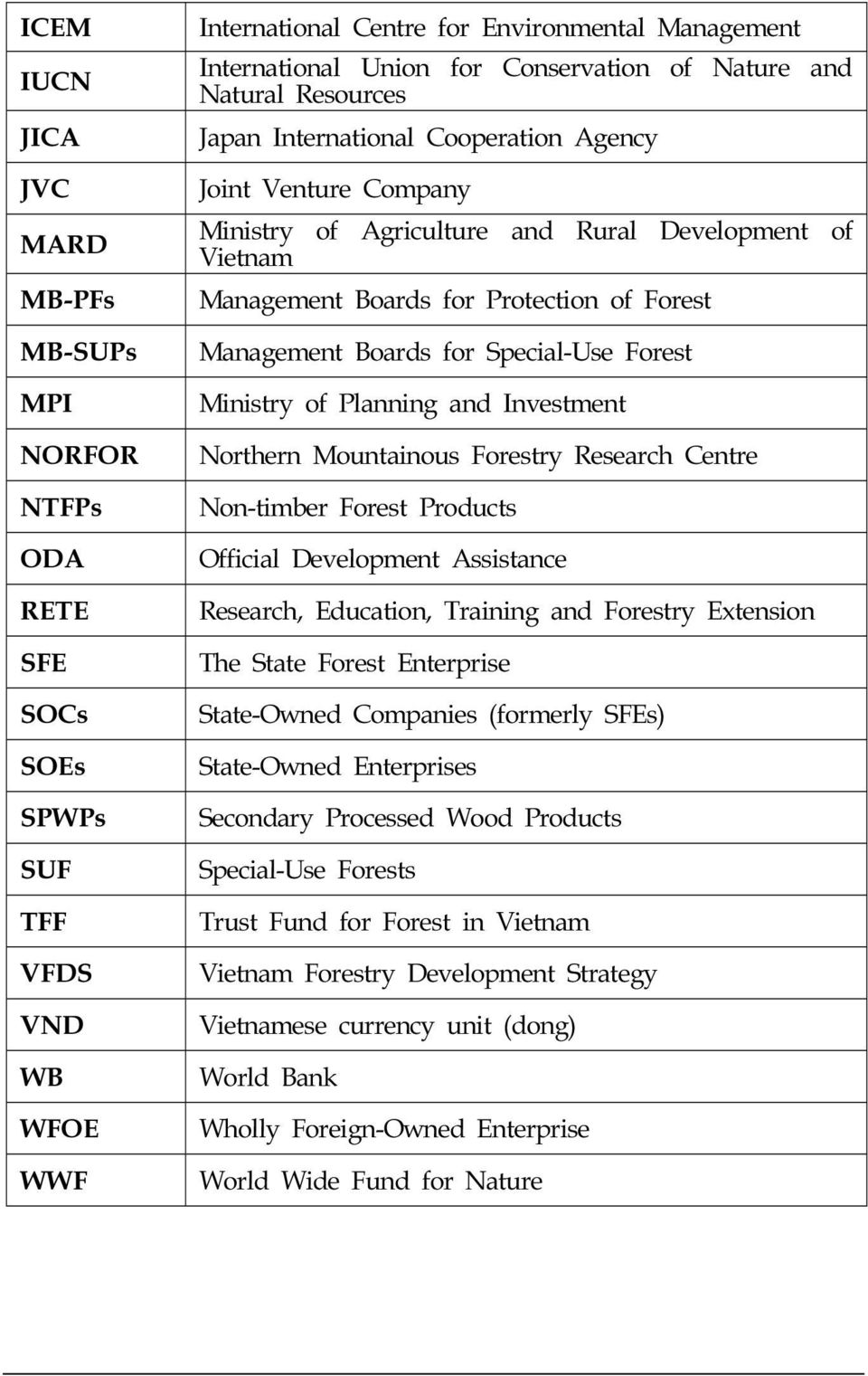 Forest Management Boards for Special-Use Forest Ministry of Planning and Investment Northern Mountainous Forestry Research Centre Non-timber Forest Products Official Development Assistance Research,