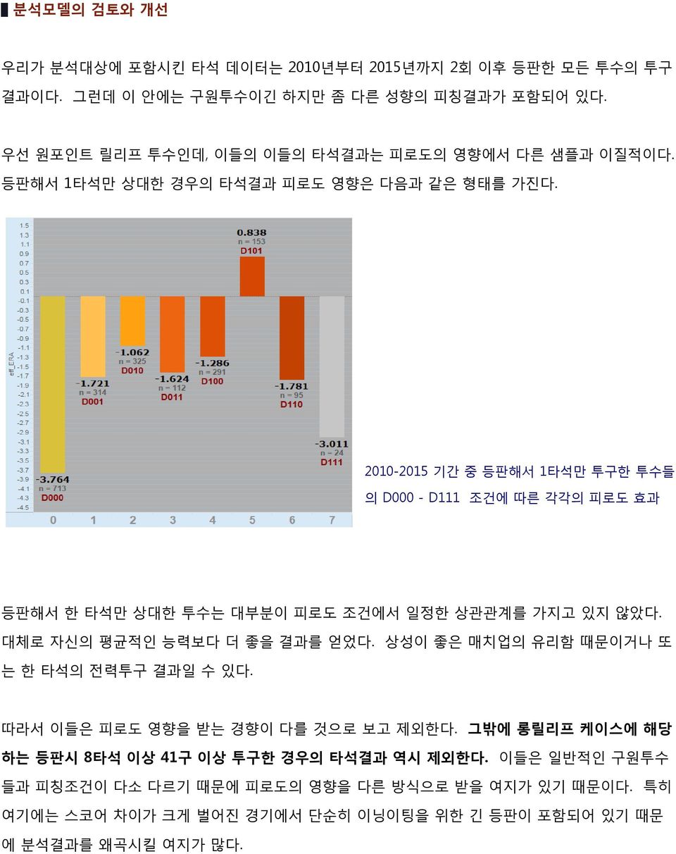 2010-2015 기간 중 등판해서 1타석만 투구한 투수들 의 D000 - D111 조건에 따른 각각의 피로도 효과 등판해서 한 타석만 상대한 투수는 대부분이 피로도 조건에서 일정한 상관관계를 가지고 있지 않았다. 대체로 자신의 평균적인 능력보다 더 좋을 결과를 얻었다.