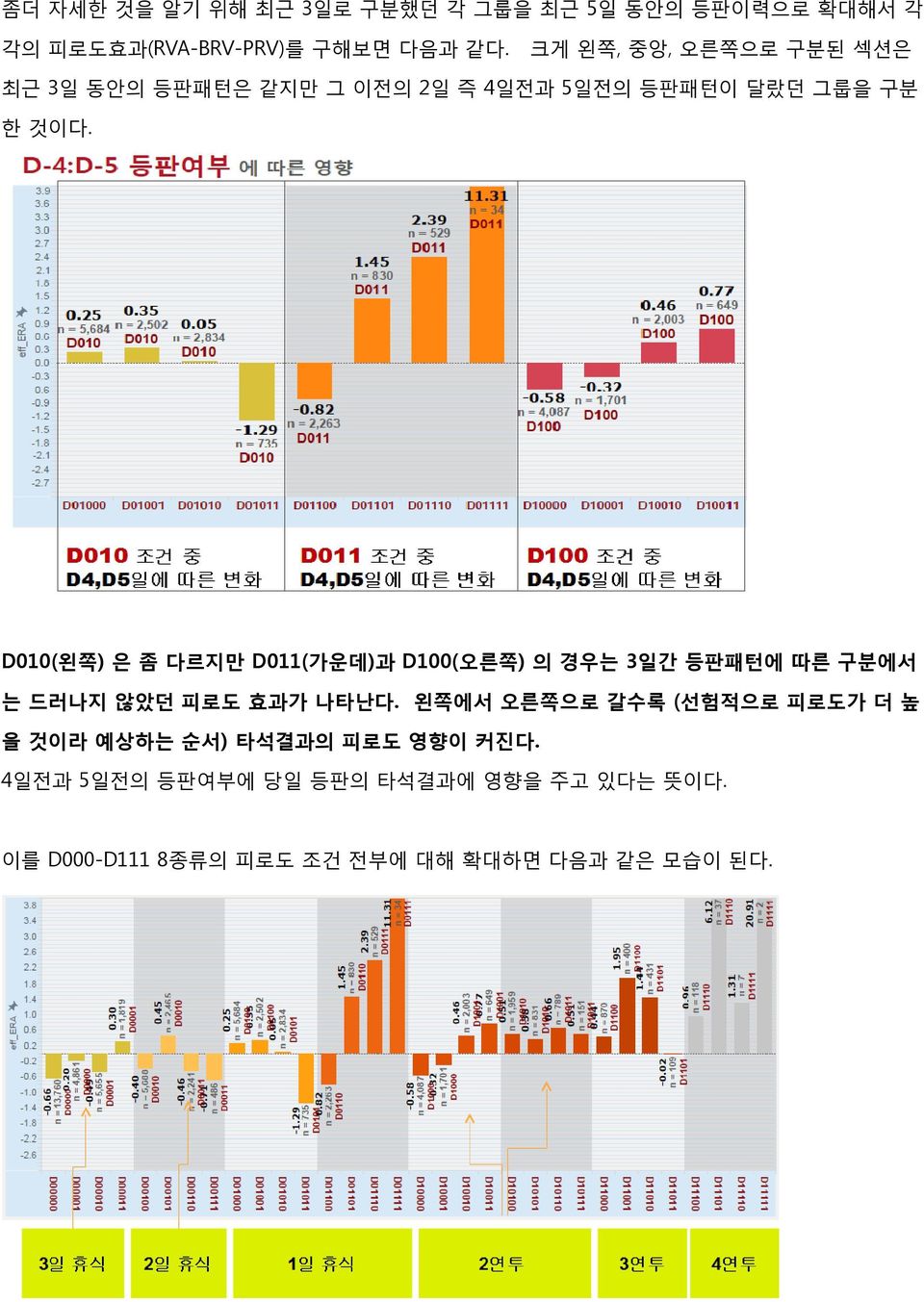 D010(왼쪽) 은 좀 다르지만 D011(가운데)과 D100(오른쪽) 의 경우는 3일간 등판패턴에 따른 구분에서 는 드러나지 않았던 피로도 효과가 나타난다.