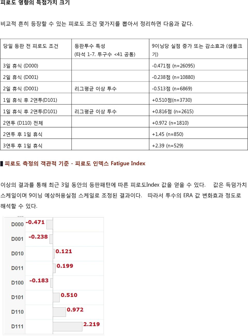 510점(n=3730) 1일 휴식 후 2연투(D101) 리그평균 이상 투수 +0.816점 (n=2615) 2연투 (D110) 전체 2연투 후 1일 휴식 3연투 후 1일 휴식 +0.972 (n=1810) +1.45 (n=850) +2.