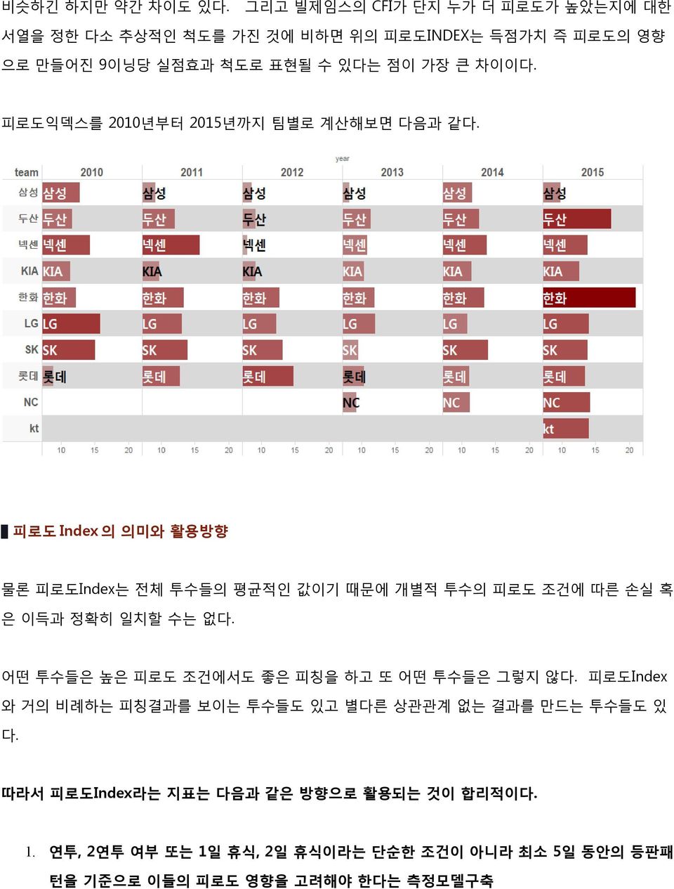 피로도익덱스를 2010년부터 2015년까지 팀별로 계산해보면 다음과 같다.