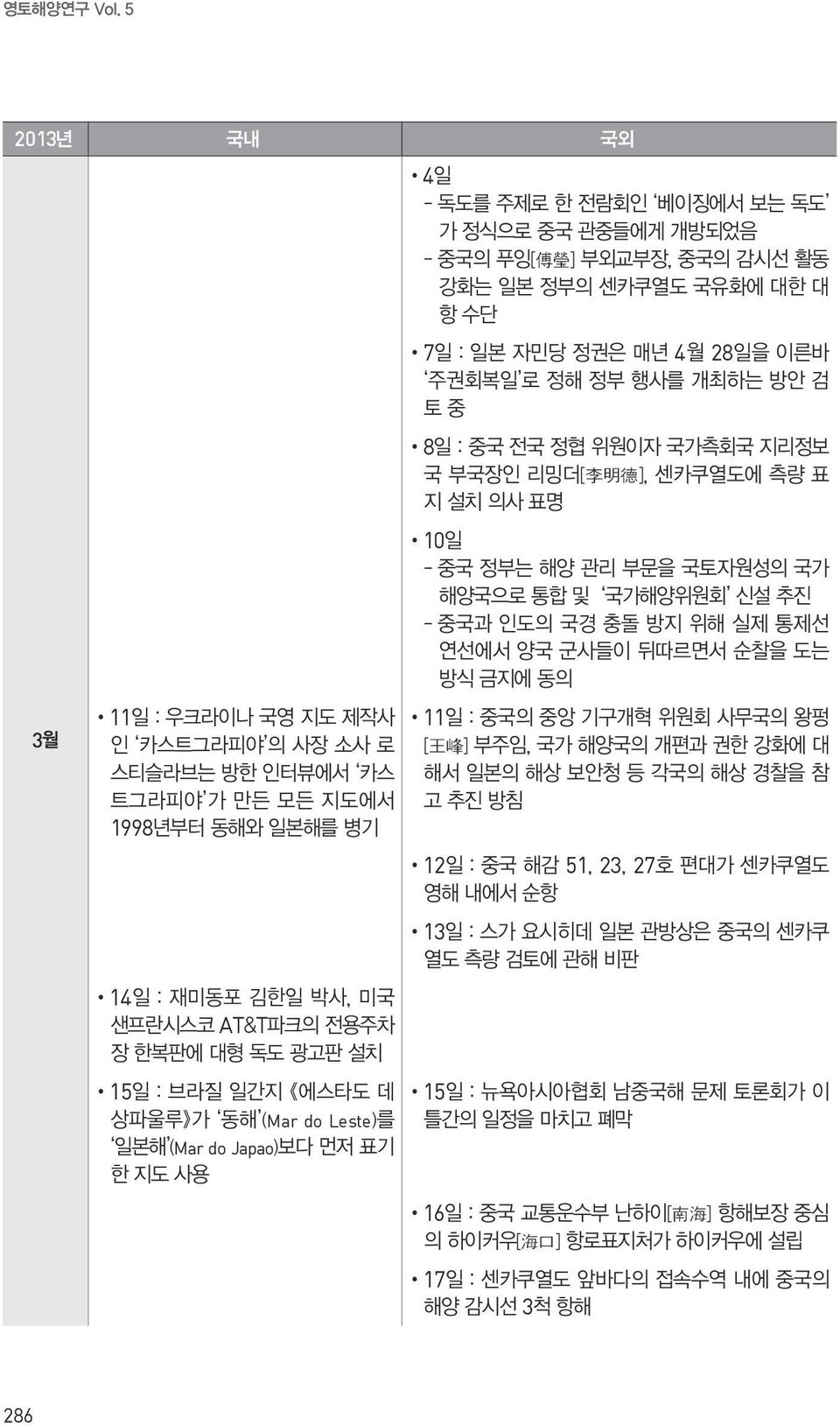 지도에서 1998년부터 동해와 일본해를 병기 14일:재미동포 김한일 박사, 미국 샌프란시스코 AT&T파크의 전용주차 장 한복판에 대형 독도 광고판 설치 7일:일본 자민당 정권은 매년 4월 28일을 이른바 주권회복일 로 정해 정부 행사를 개최하는 방안 검 토 중 8일:중국 전국 정협 위원이자 국가측회국 지리정보 국 부국장인 리밍더[ 李 明 德 ],