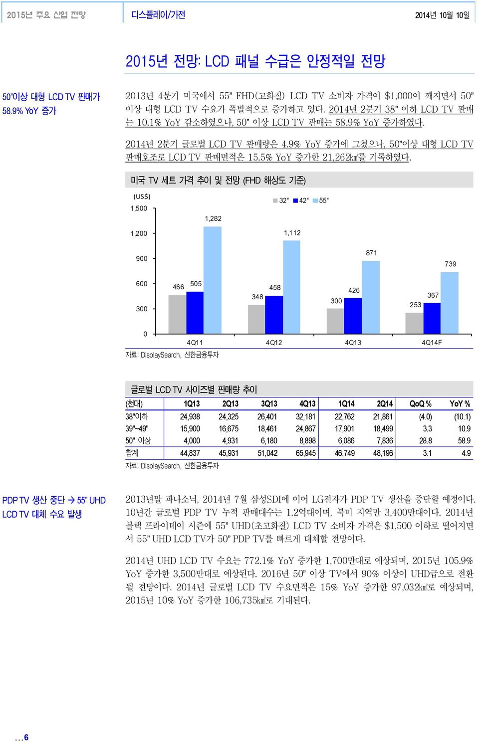 9% YoY 증가에 그쳤으나, 5 이상 대형 LCD TV 판매호조로 LCD TV 판매면적은 15.5% YoY 증가한 21,262km2를 기록하였다.