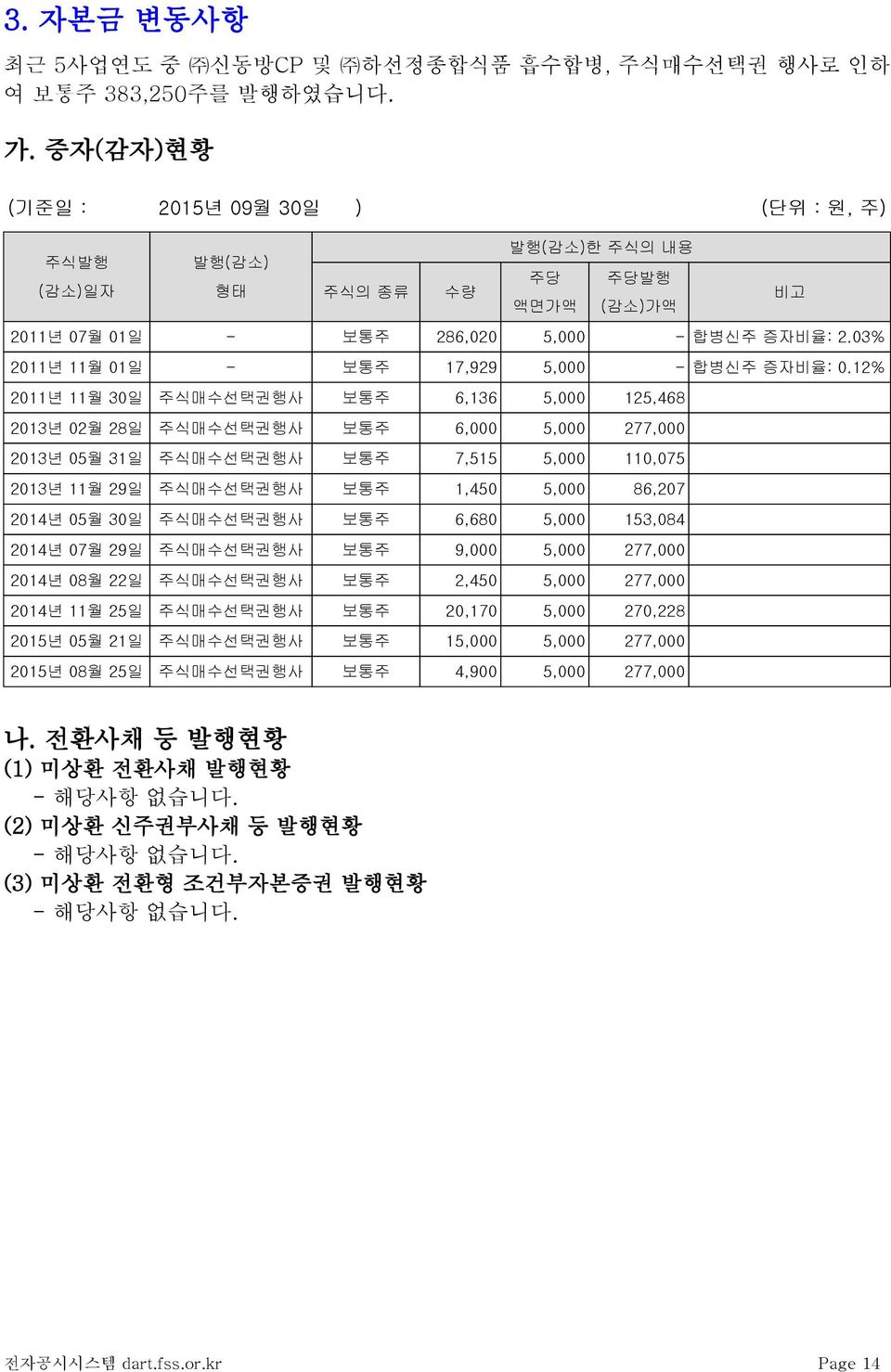 03% 2011년 11월 01일 - 보통주 17,929 5,000 - 합병신주 증자비율: 0.