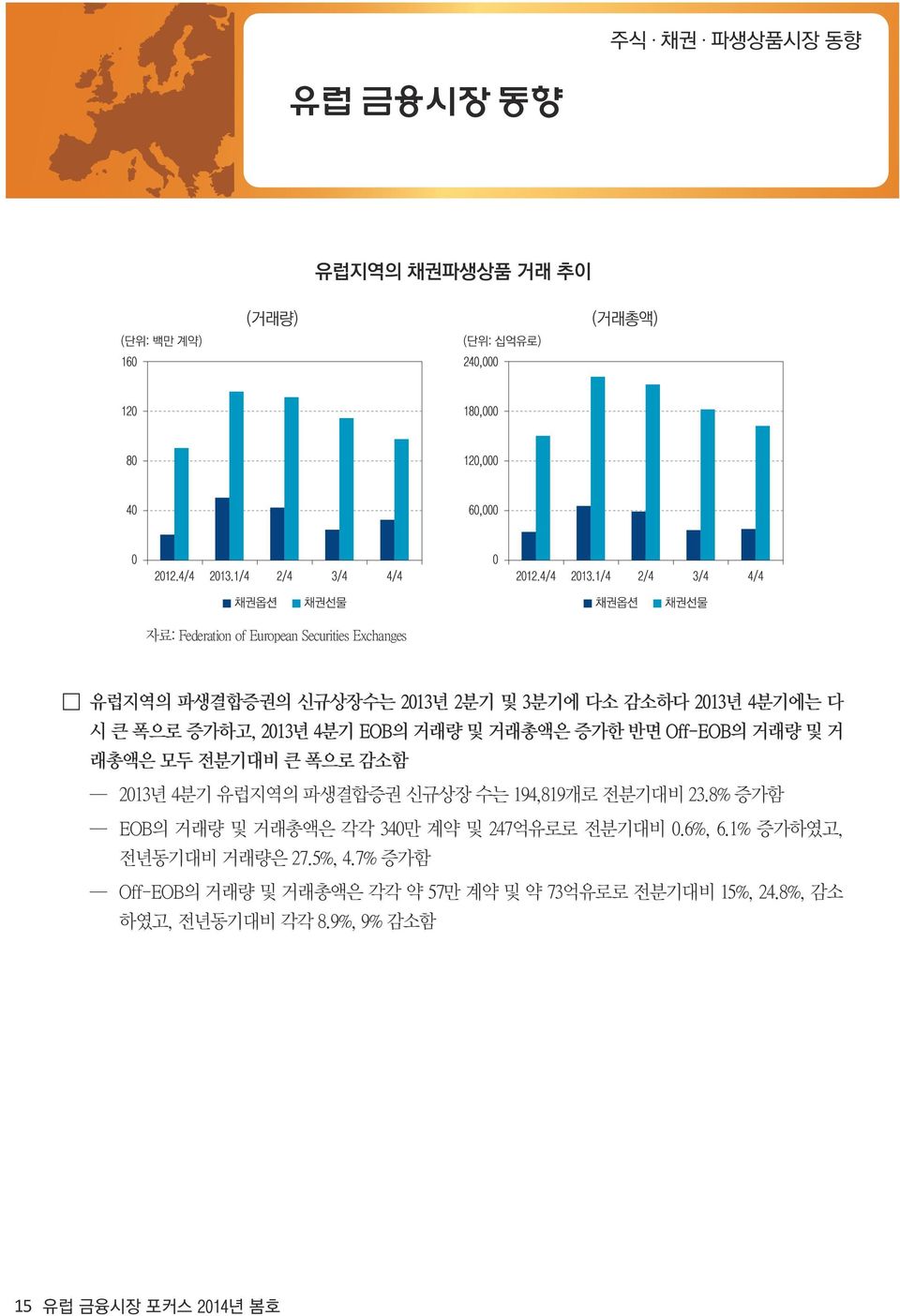 신규상장 수는 194,819개로 전분기대비 23.8% 증가함 EOB의 거래량 및 거래총액은 각각 340만 계약 및 247억유로로 전분기대비 0.6%, 6.1% 증가하였고, 전년동기대비 거래량은 27.5%, 4.