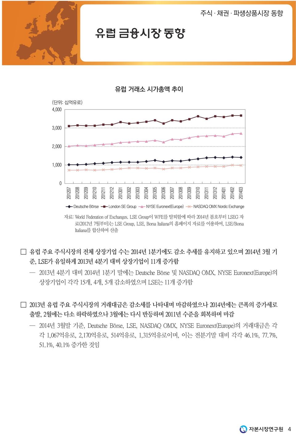 추세를 유지하고 있으며 2014년 3월 기 준, LSE가 유일하게 2013년 4분기 대비 상장기업이 11개 증가함 2013년 4분기 대비 2014년 1분기 말에는 Deutsche Börse 및 NASDAQ OMX, NYSE Euronext(Europe)의 상장기업이 각각 15개, 4개, 5개 감소하였으며