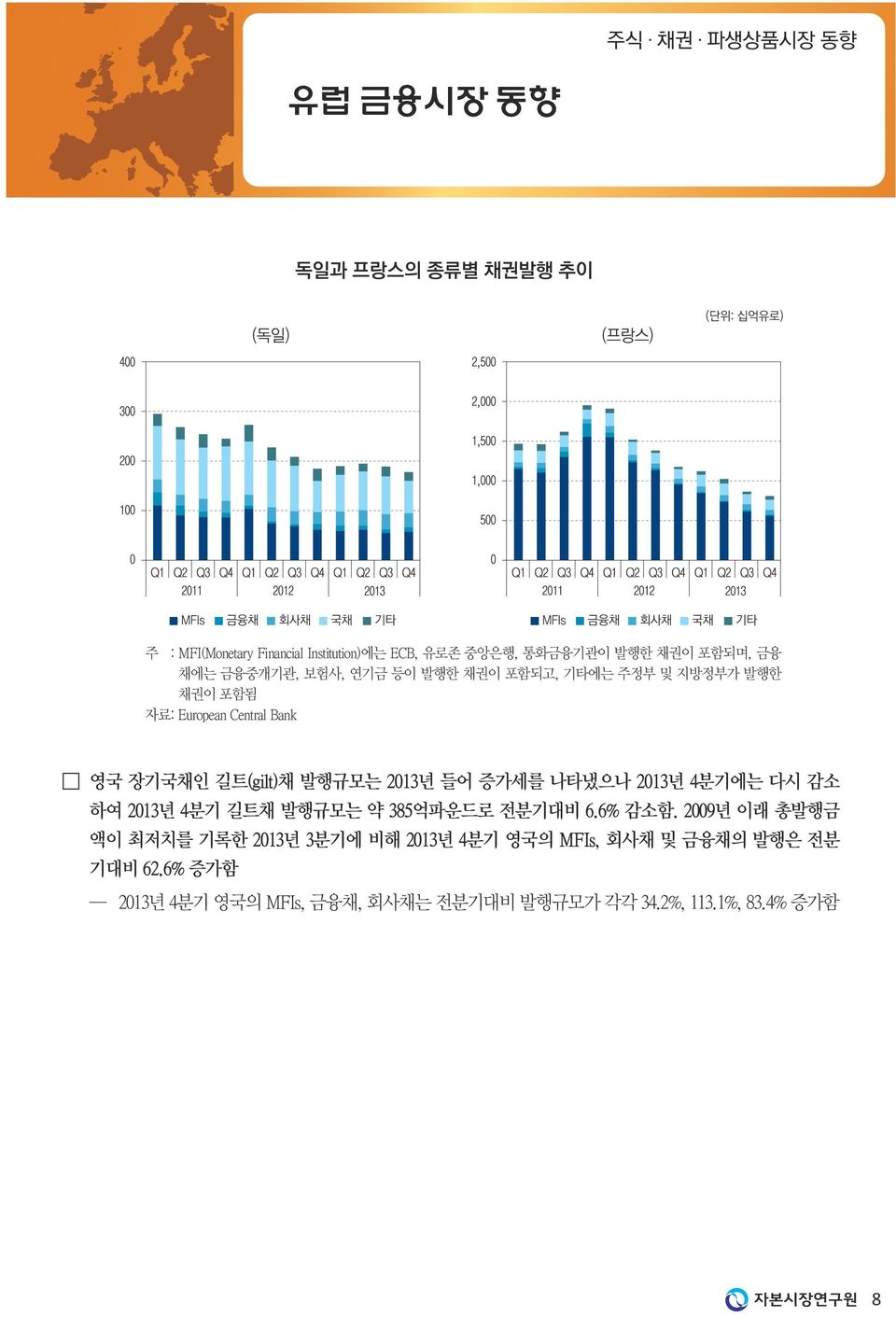 증가세를 나타냈으나 2013년 4분기에는 다시 감소 하여 2013년 4분기 길트채 발행규모는 약 385억파운드로 전분기대비 6.6% 감소함.