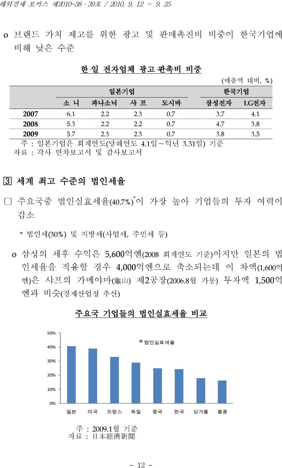 7%) * 이 가장 높아 기업들의 투자 여력이 감소 * 법인세(30%) 및 지방세( 사업세, 주민세 등) 삼성의 세후 수익은 5,600억엔(2008 회계연도 기준)이지만 일본의 법 인세율을 적용할 경우 엔)은 샤프의 가메야마( 龜 山 ) 엔과 비슷( 경제산업성 추산)