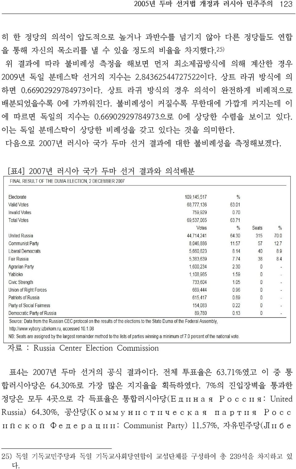 다음으로 2007년 러시아 국가 두마 선거 결과에 대한 불비례성을 측정해보겠다. [표4] 2007년 러시아 국가 두마 선거 결과와 의석배분 자료 : Russia Center Election Commission 표4는 2007년 두마 선거의 공식 결과이다. 전체 투표율은 63.71%였고 이 중 통 합러시아당은 64.30%로 가장 많은 지지율을 획득하였다.