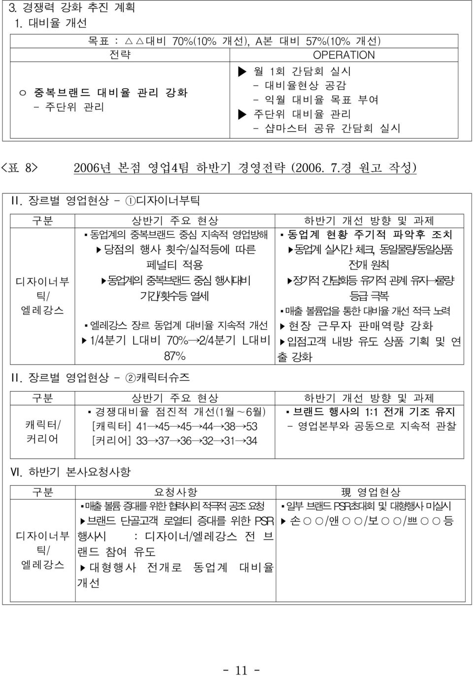 장르별 영업현상 - 1디자이너부틱 구분 상반기 주요 현상 하반기 개선 방향 및 과제 동업계의 중복브랜드 중심 지속적 영업방해 당점의 행사 횟수/실적등에 따른 페널티 적용 동업계의중복브랜드중심행사대비 기간/횟수등열세 디자이너부 틱/ 엘레강스 엘레강스 장르 동업계 대비율 지속적 개선 1/4분기 L대비 70% 2/4분기 L대비 87% Ⅱ.