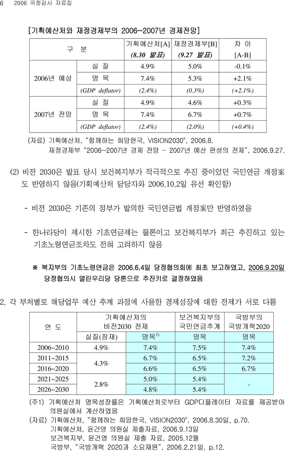 (2) 비전 2030은 발표 당시 보건복지부가 적극적으로 추진 중이었던 국민연금 개정 案 도 반영하지 않음(기획예산처 담당자와 2006.10.