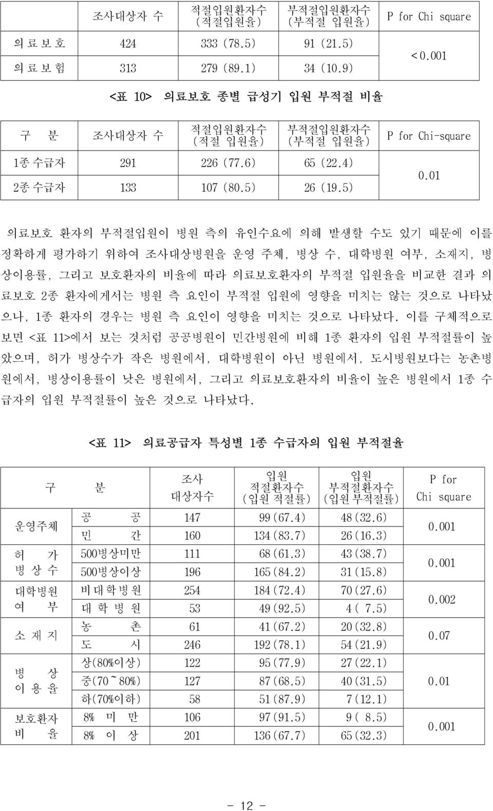 01 의료보호 환자의 부적절입원이 병원 측의 유인수요에 의해 발생할 수도 있기 때문에 이를 정확하게 평가하기 위하여 조사대상병원을 운영 주체, 병상 수, 대학병원 여부, 소재지, 병 상이용률, 그리고 보호환자의 비율에 따라 의료보호환자의 부적절 입원율을 비교한 결과 의 료보호 2종 환자에게서는 병원 측 요인이 부적절 입원에 영향을 미치는 않는 것으로