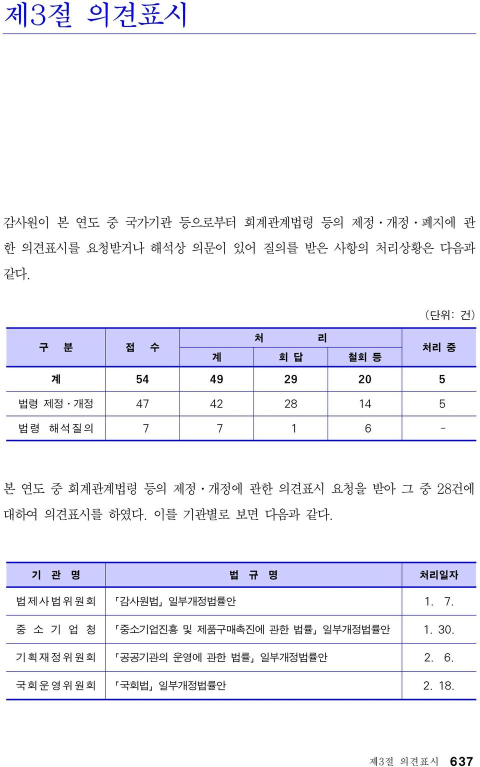 제정 개정에 관한 의견표시 요청을 받아 그 중 28건에 대하여 의견표시를 하였다. 이를 기관별로 보면 다음과 같다. 기 관 명 법 규 명 처리일자 법제사법위원회 감사원법 일부개정법률안 1. 7.