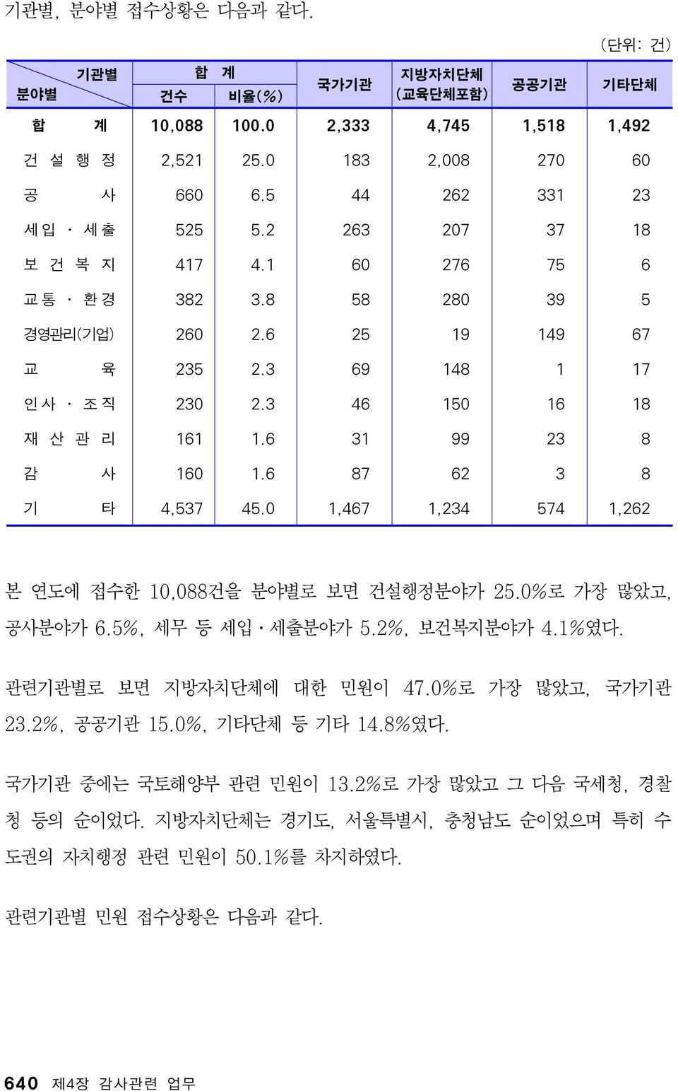 6 31 99 23 8 감 사 160 1.6 87 62 3 8 기 타 4,537 45.0 1,467 1,234 574 1,262 본 연도에 접수한 10,088건을 분야별로 보면 건설행정분야가 25.0%로 가장 많았고, 공사분야가 6.5%, 세무 등 세입 세출분야가 5.2%, 보건복지분야가 4.1%였다.