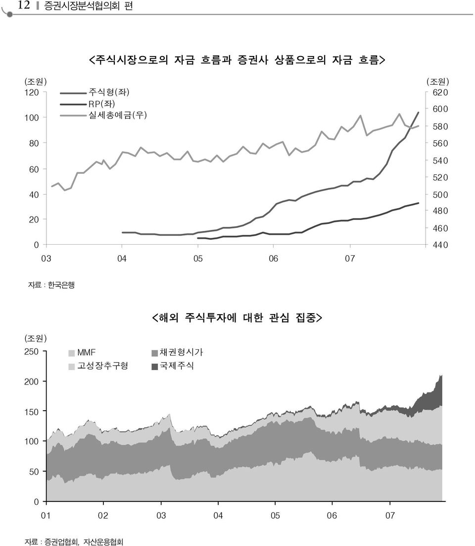 4 5 6 7 5 48 46 44 자료:한국은행 (조원) 25 2 MMF 고성장추구형 <해외