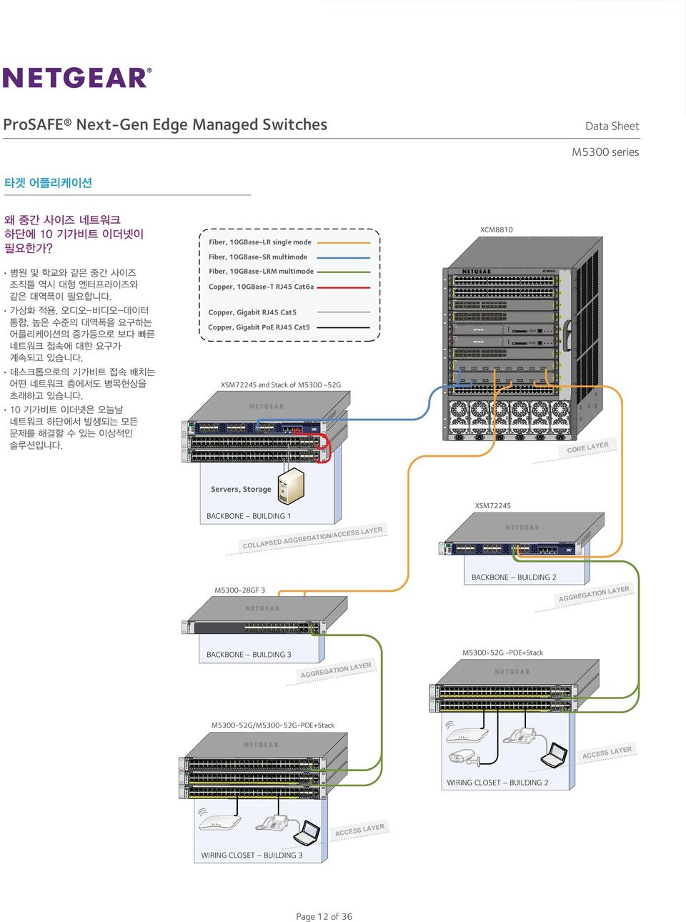 네트워크 접속에 대한 요구가 계속되고 있습니다. Bnoodq+ Fhf`ahs QI34 B`s4 4 Bnoodq+ Fhf`ahs OnD QI34 B`s4 5 A 6 B 7 8 데스크톱으로의 기가비트 접속 배치는 어떤 네트워크 층에서도 병목현상을 초래하고 있습니다.