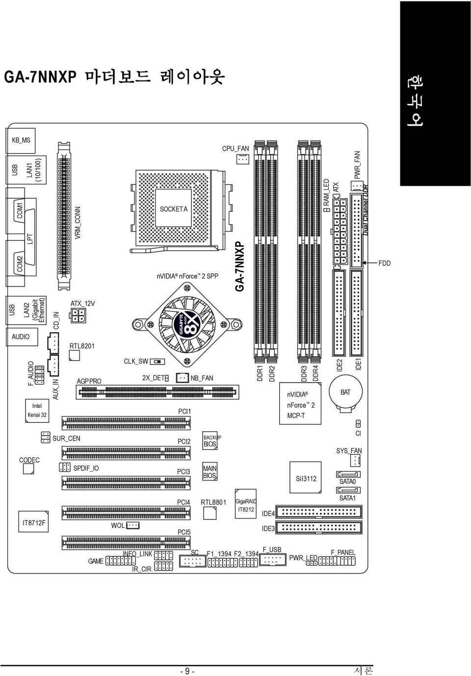 NB_FAN DDR1 DDR2 DDR3 DDR4 nvidia nforce 2 MCP-T IDE2 BAT IDE1 CODEC SUR_CEN SPDIF_IO PCI2 PCI3 BACKUP BIOS MAIN BIOS SiI3112 CI