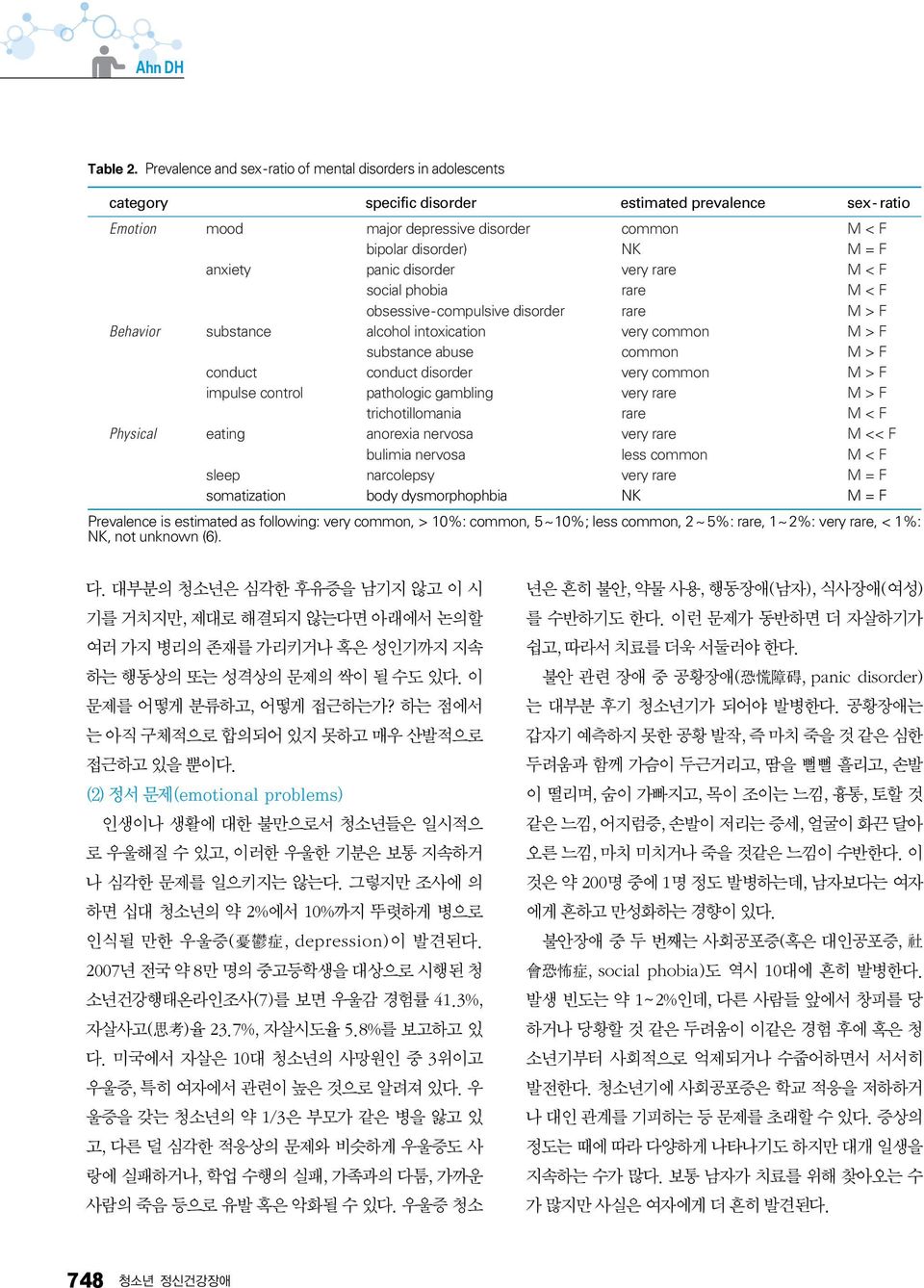 anxiety panic disorder very rare M < F social phobia rare M < F obsessive-compulsive disorder rare M > F Behavior substance alcohol intoxication very common M > F substance abuse common M > F conduct