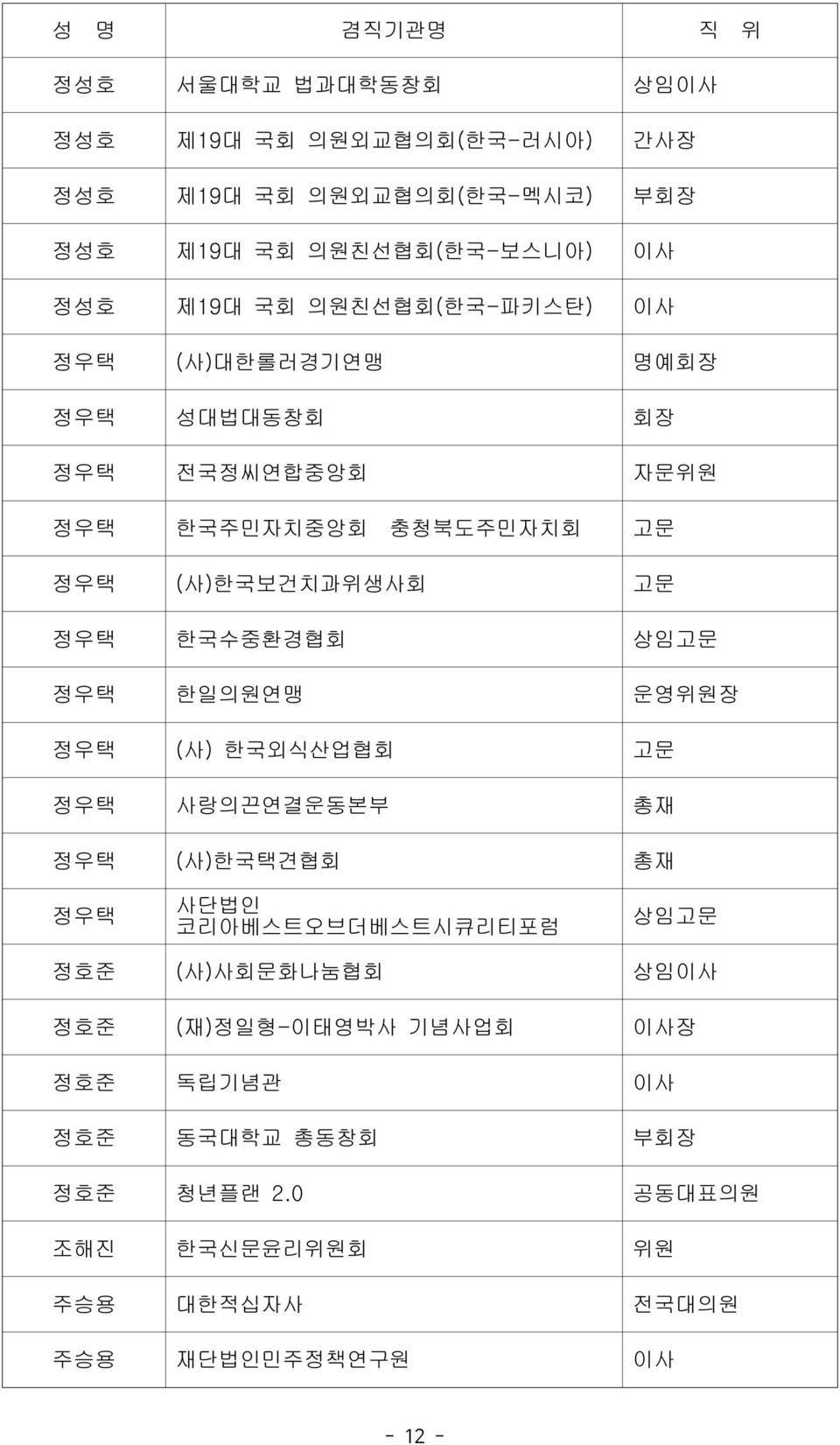 한국수중환경협회 상임고문 정우택 한일의원연맹 운영위원장 정우택 (사) 한국외식산업협회 고문 정우택 사랑의끈연결운동본부 총재 정우택 (사)한국택견협회 총재 정우택 사단법인 코리아베스트오브더베스트시큐리티포럼 상임고문 정호준