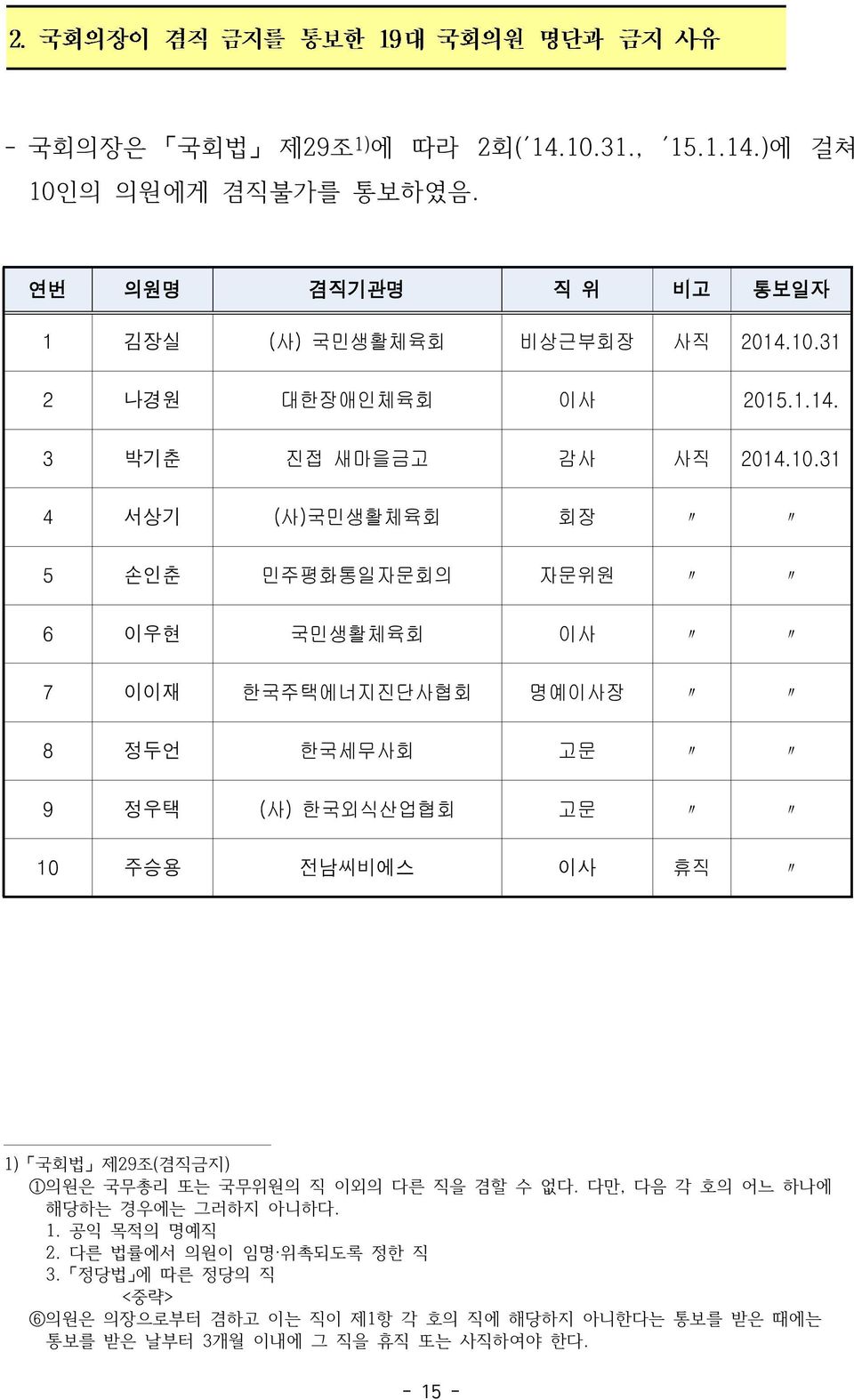 31 4 서상기 (사)국민생활체육회 회장 5 손인춘 민주평화통일자문회의 자문위원 6 이우현 국민생활체육회 이사 7 이이재 한국주택에너지진단사협회 명예이사장 8 정두언 한국세무사회 고문 9 정우택 (사) 한국외식산업협회 고문 10 주승용 전남씨비에스 이사 휴직 1) 국회법