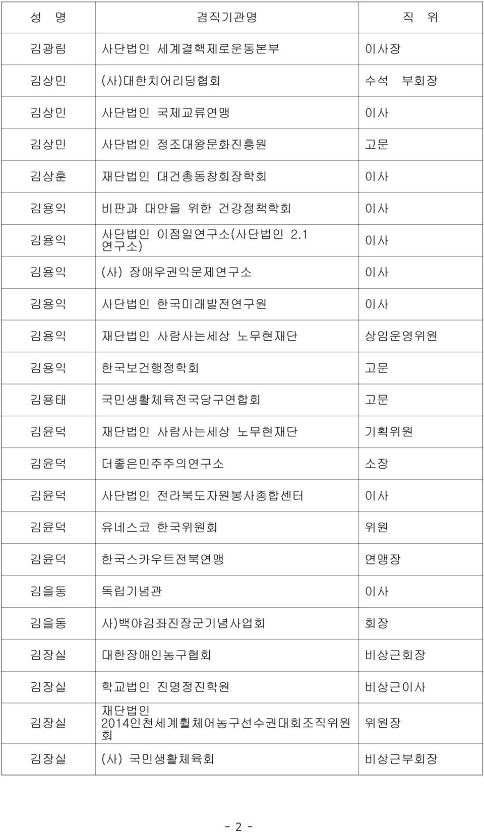 1 연구소) 이사 김용익 (사) 장애우권익문제연구소 이사 김용익 사단법인 한국미래발전연구원 이사 김용익 재단법인 사람사는세상 노무현재단 상임운영위원 김용익 한국보건행정학회 고문 김용태 국민생활체육전국당구연합회 고문 김윤덕 재단법인