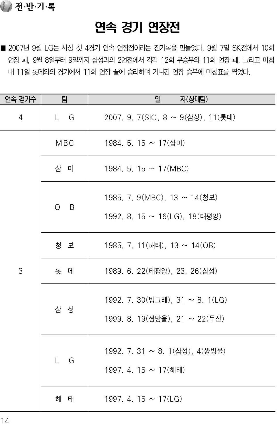 연속 경기수 팀 일 자(상대팀) 4 L G 2007. 9. 7(SK), 8 ~ 9(삼성), 11(롯데) MBC 1984. 5. 15 ~ 17(삼미) 삼 미 1984. 5. 15 ~ 17(MBC) O B 1985. 7. 9(MBC), 13 ~ 14(청보) 1992.