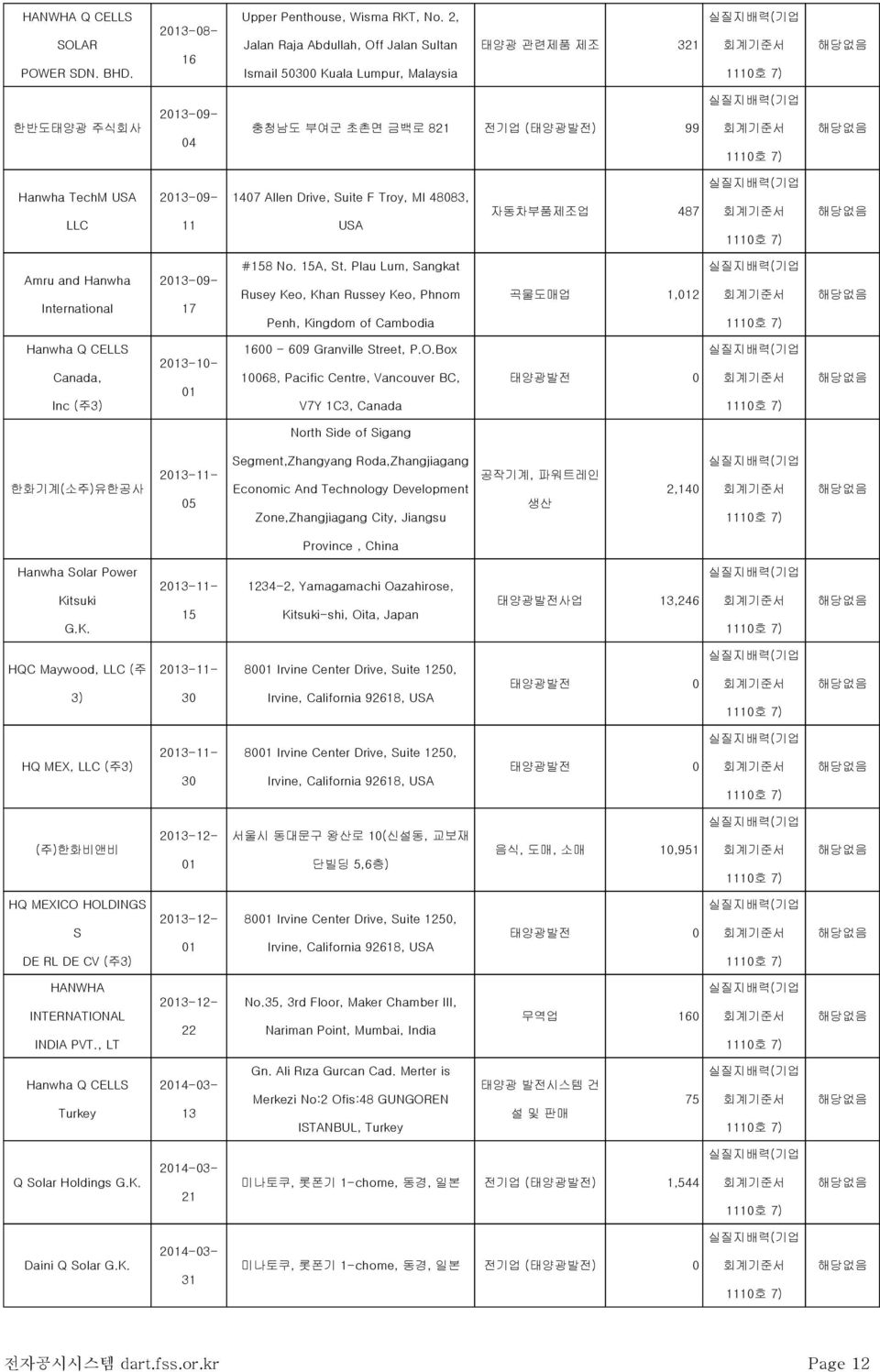 1110호 7) 해당없음 Hanwha TechM USA LLC 2013-09- 11 1407 Allen Drive, Suite F Troy, MI 48083, USA 자동차부품제조업 487 실질지배력(기업 회계기준서 1110호 7) 해당없음 Amru and Hanwha International 2013-09- 17 #158 No. 15A, St.