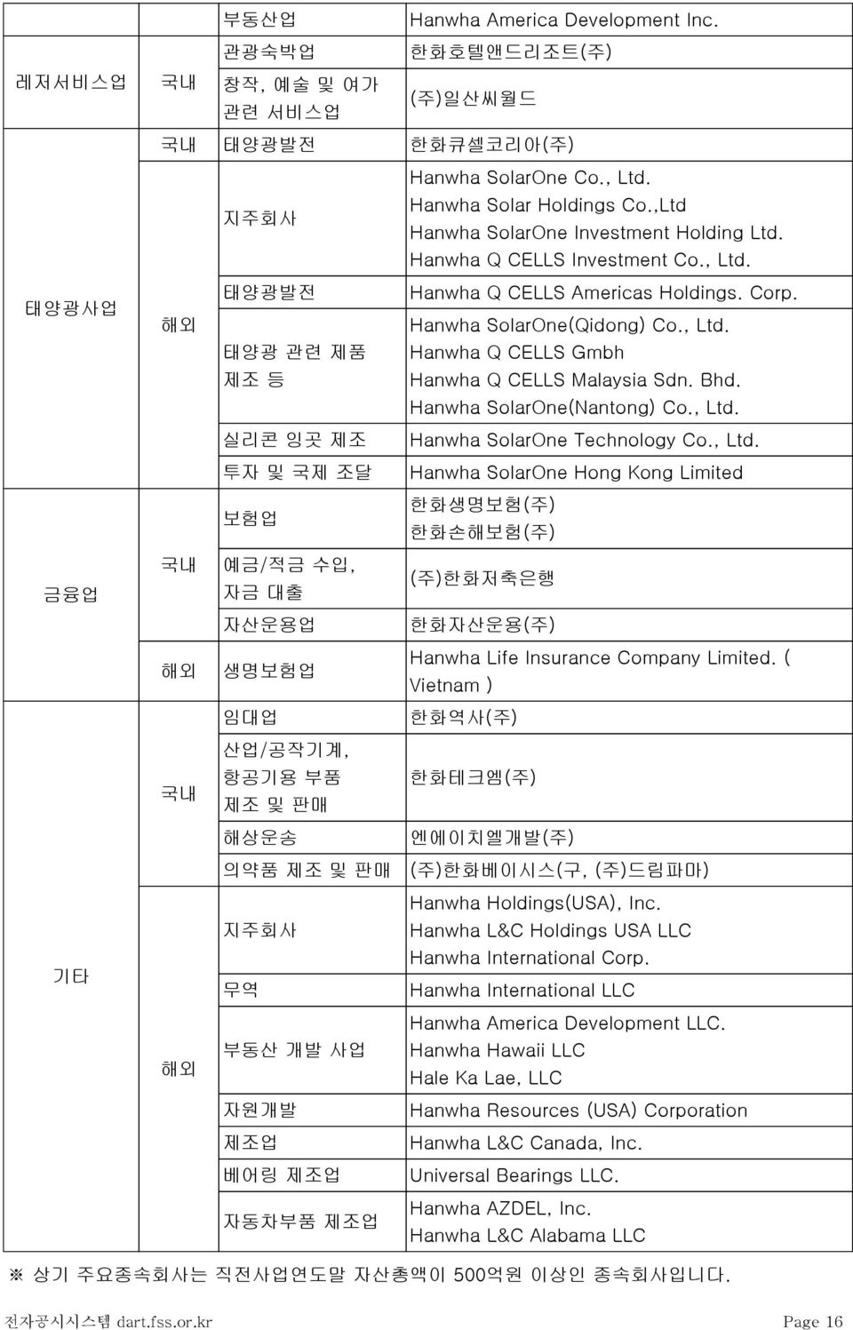 Bhd. Hanwha SolarOne(Nantong) Co., Ltd.