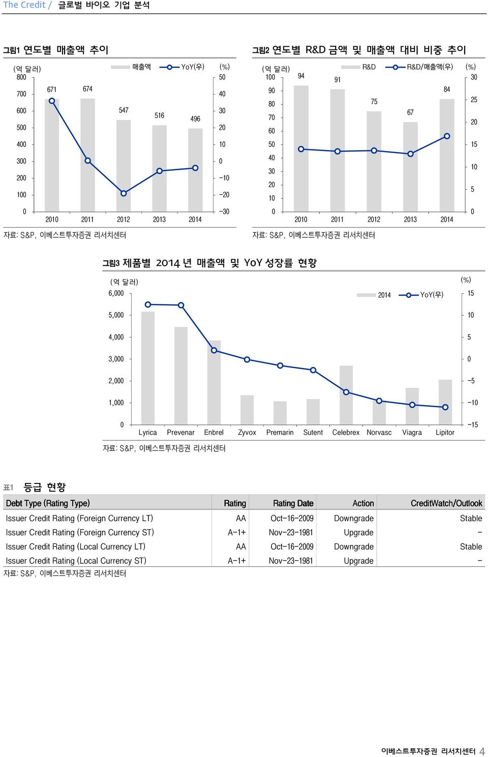 Viagra Lipitor -15 표1 등급 현황 Debt Type (Rating Type) Rating Rating Date Action CreditWatch/Outlook Issuer Credit Rating (Foreign Currency LT) AA Oct-16-29 Downgrade Stable Issuer Credit Rating