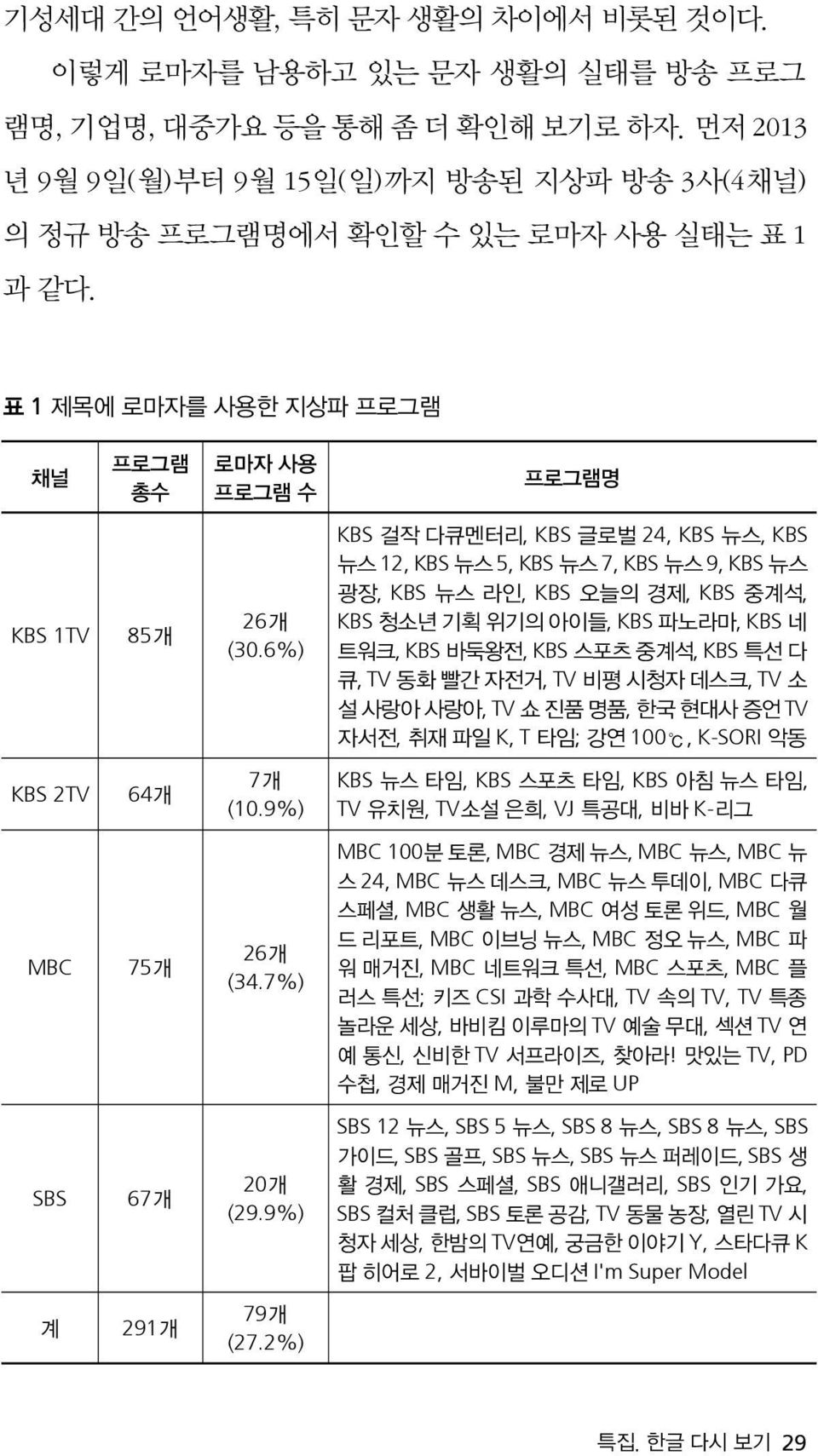 표 1 제목에 로마자를 사용한 지상파 프로그램 채널 KBS 1TV KBS 2TV MBC SBS 계 프로그램 총수 85개 64개 75개 67개 291개 로마자 사용 프로그램 수 26개 (30.6%) 7개 (10.9%) 26개 (34.7%) 20개 (29.9%) 79개 (27.