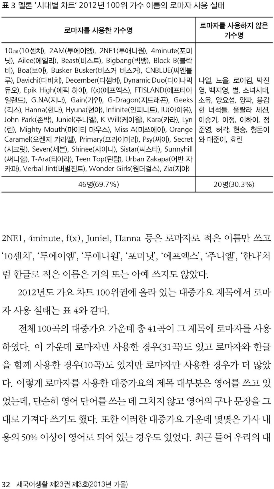 NA(지나), Gain(가인), G-Dragon(지드래곤), Geeks (긱스), Hanna(한나), Hyuna(현아), Infinite(인피니트), IU(아이유), John Park(존박), Juniel(주니엘), K Will(케이윌), Kara(카라), Lyn (린), Mighty Mouth(마이티 마우스), Miss A(미쓰에이), Orange