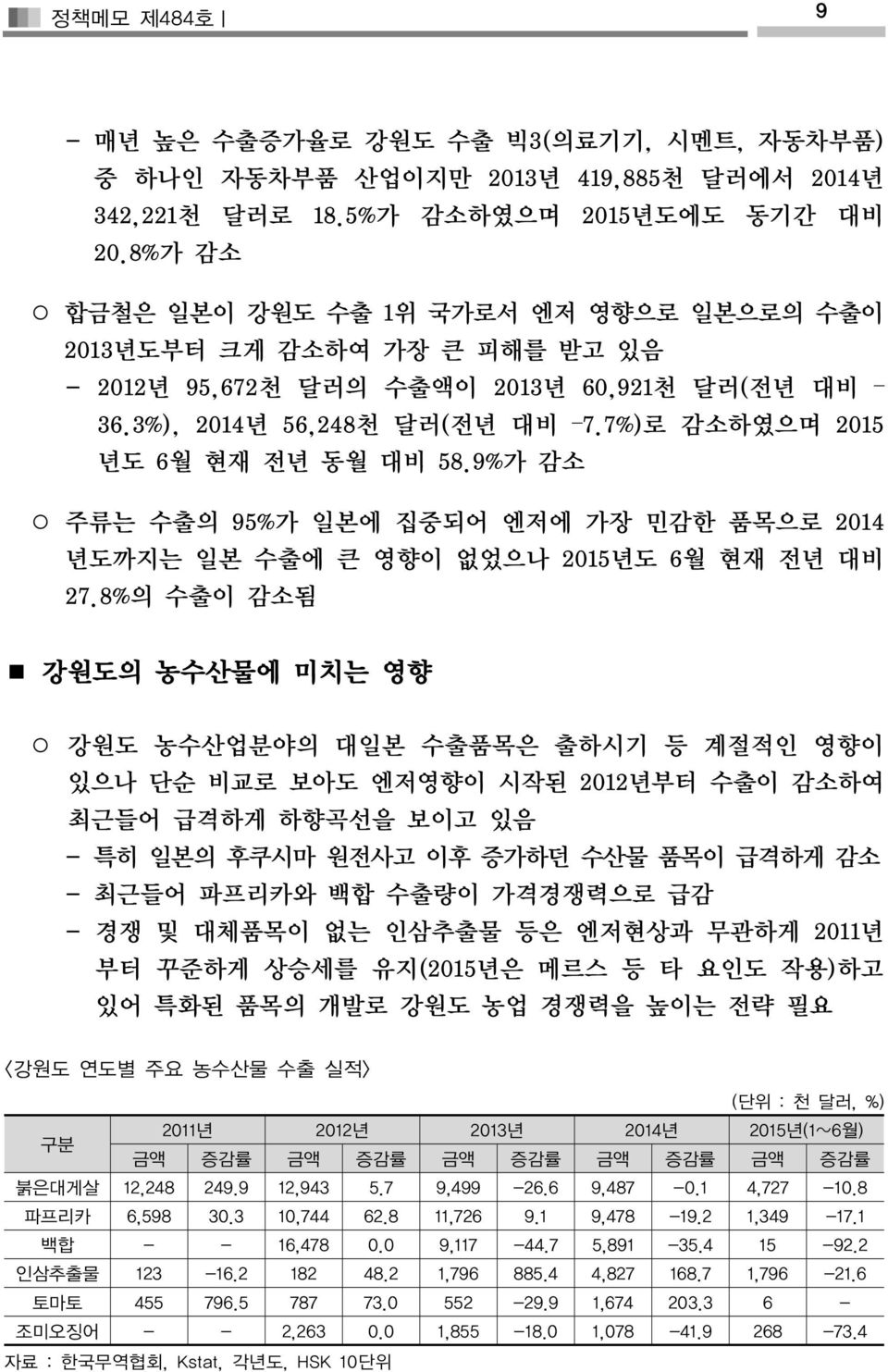 9%가 감소 주류는 수출의 95%가 일본에 집중되어 엔저에 가장 민감한 품목으로 2014 년도까지는 일본 수출에 큰 영향이 없었으나 2015년도 6월 현재 전년 대비 27.