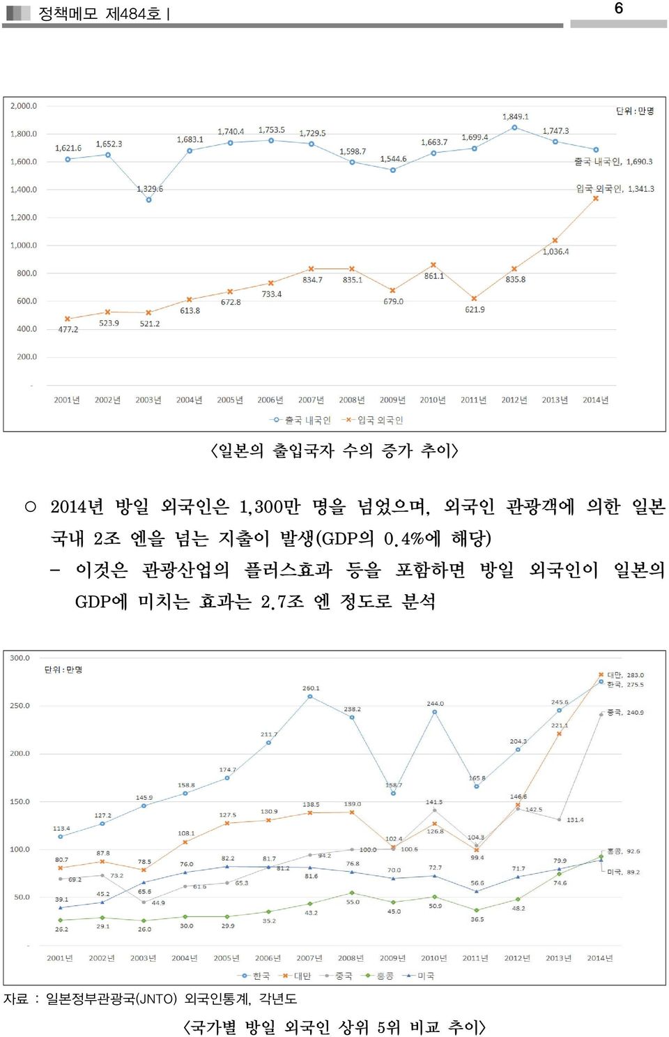 4%에 해당) - 이것은 관광산업의 플러스효과 등을 포함하면 방일 외국인이 일본의 GDP에 미치는