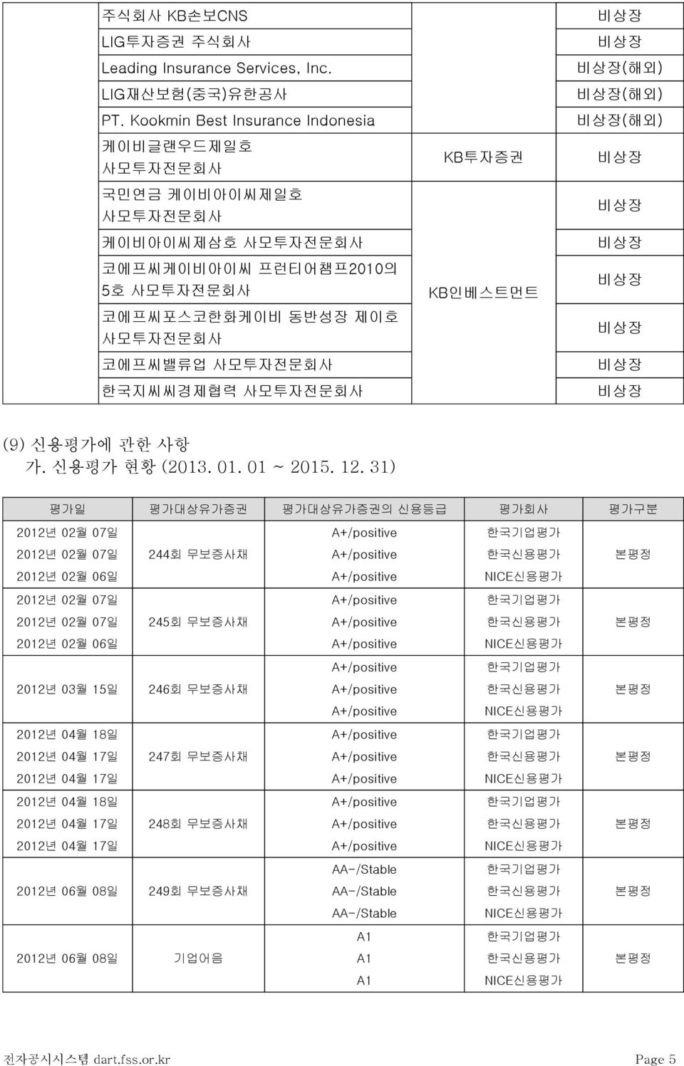 KB투자증권 KB인베스트먼트 비상장 비상장 비상장(해외) 비상장(해외) 비상장(해외) 비상장 비상장 비상장 비상장 비상장 비상장 비상장 (9) 신용평가에 관한 사항 가. 신용평가 현황 (2013. 01. 01 ~ 2015. 12.