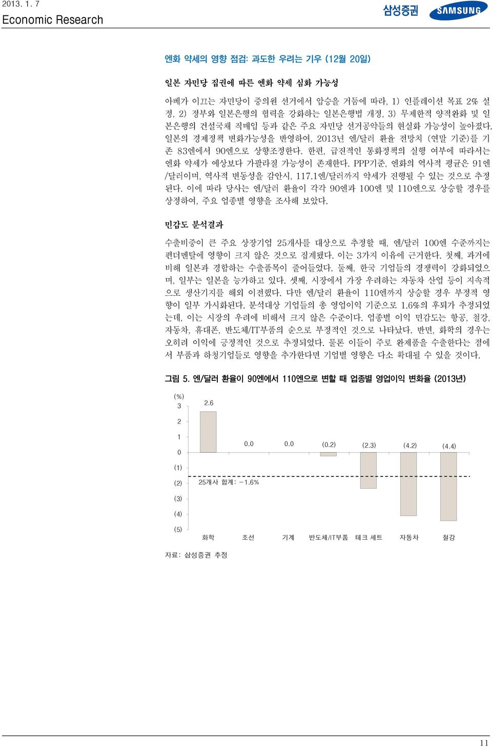 1엔/달러까지 약세가 진행될 수 있는 것으로 추정 된다. 이에 따라 당사는 엔/달러 환율이 각각 9엔과 1엔 및 11엔으로 상승할 경우를 상정하여, 주요 업종별 영향을 조사해 보았다. 민감도 분석결과 수출비중이 큰 주요 상장기업 25개사를 대상으로 추정할 때, 엔/달러 1엔 수준까지는 펀더멘탈에 영향이 크지 않은 것으로 집계됐다.