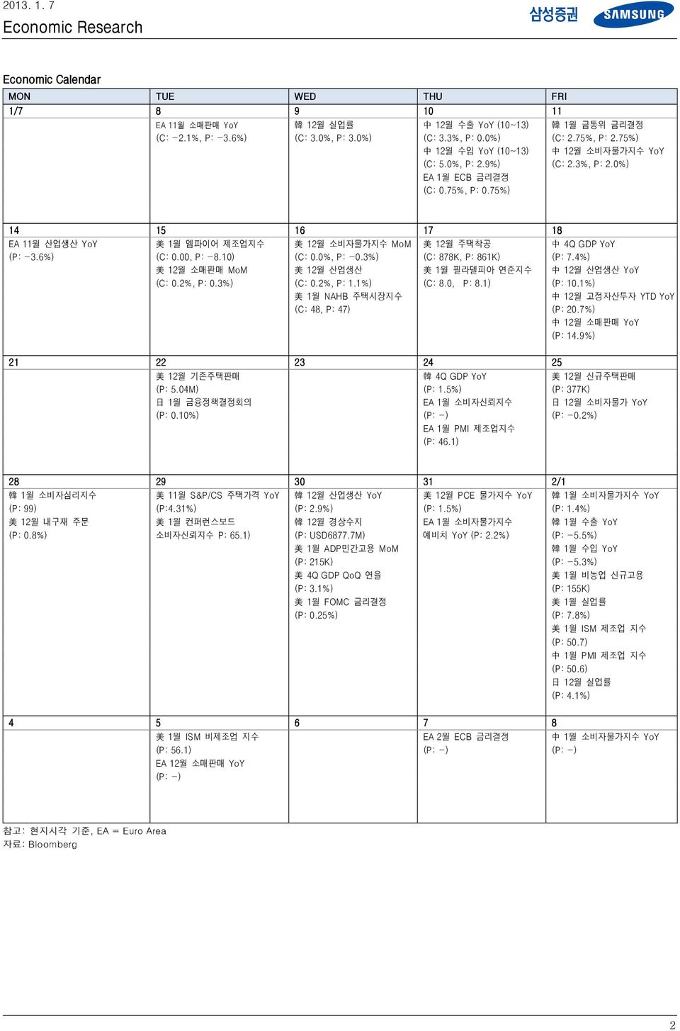 75%) 14 15 16 17 18 EA 11월 산업생산 YoY 美 1월 엠파이어 제조업지수 美 12월 소비자물가지수 MoM 美 12월 주택착공 中 4Q GDP YoY (P: -3.6%) (C:., P: -8.1) (C:.%, P: -.3%) (C: 878K, P: 861K) (P: 7.