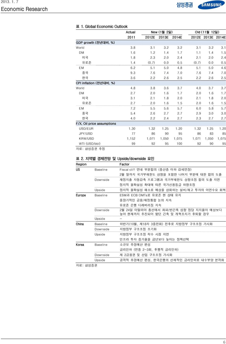 7 2. 1.6 1.7 미국 3.1 2.1 1.8 2. 2.1 1.8 2. 유로존 2.7 2. 1.6 1.5 2. 1.6 1.5 EM 7.2 5.5 5.6 5.7 6. 5.8 5.7 중국 5.4 2.6 2.7 2.7 2.9 3. 3. 한국 4. 2.2 2.4 2.7 2.3 2.7 2.7 F/X, Oil price assumptions USD/EUR 1.