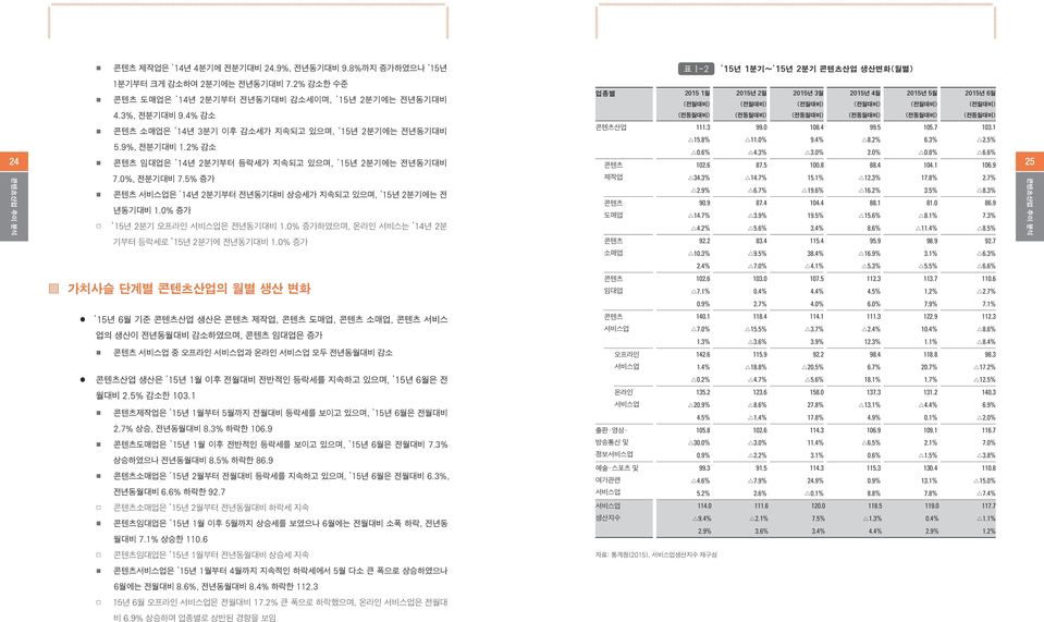 2% 감소 콘텐츠 임대업은 14년 부터 등락세가 지속되고 있으며, 15년 에는 전년동기대비 업종별 2015 1월 (전월대비) (전동월대비) 2015년 2월 (전월대비) (전동월대비) 2015년 3월 (전월대비) (전동월대비) 2015년 4월 (전월대비) (전동월대비) 2015년 5월 (전월대비) (전동월대비) 2015년 6월 (전월대비) (전동월대비)