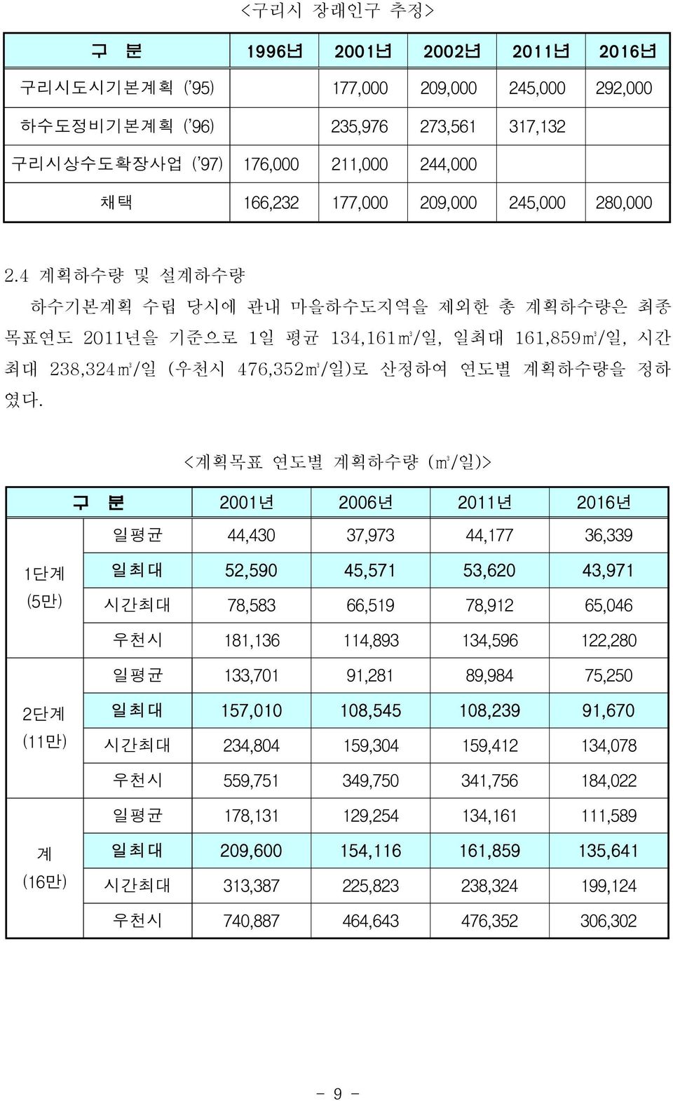 <계획목표 연도별 계획하수량 (m3/일)> 구 분 2001년 2006년 2011년 2016년 일평균 44,430 37,973 44,177 36,339 1단계 (5만) 일최대 52,590 45,571 53,620 43,971 시간최대 78,583 66,519 78,912 65,046 우천시 181,136 114,893 134,596 122,280 일평균