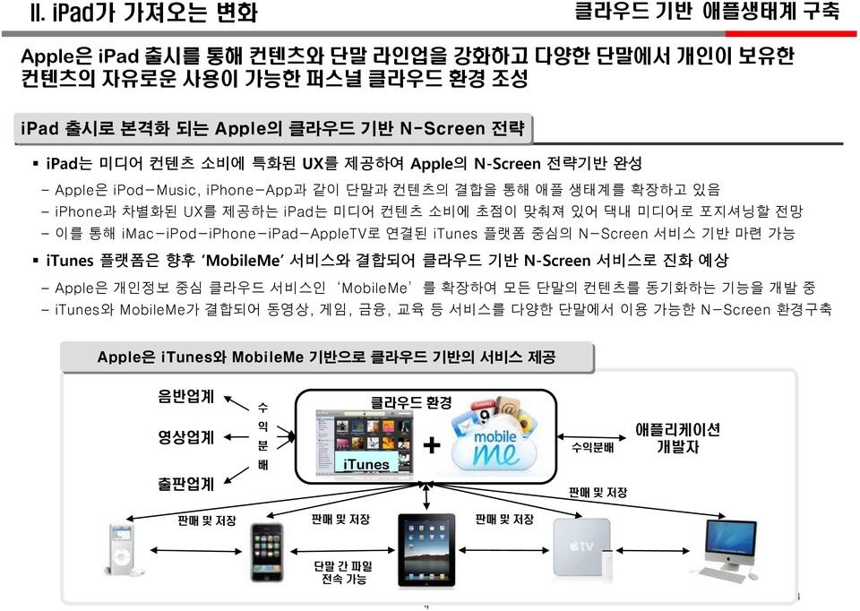 imac-ipod-iphone-ipad-appletv로 연결된 itunes 플랫폼 중심의 N-Screen 서비스 기반 마련가능 itunes 플랫폼은 향후 MobileMe 서비스와 결합되어 클라우드 기반 N-Screen 서비스로 진화 예상 Apple은 개인정보 중심 클라우드 서비스인 MobileMe 를 확장하여 모든 단말의 컨텐츠를 동기화하는