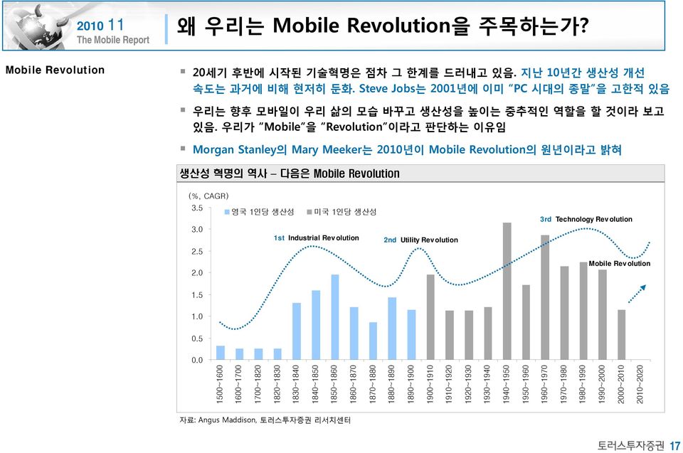 우리가 Mobile 을 Revolution 이라고 판단하는 이유임 Morgan Stanley의 Mary Meeker는 21년이 Mobile Revolution의 원년이라고 밝혀 생산성 혁명의 역사 다음은 Mobile Revolution (%, CAGR) 3.5 영국 1인당 생산성 미국 1인당 생산성 3.